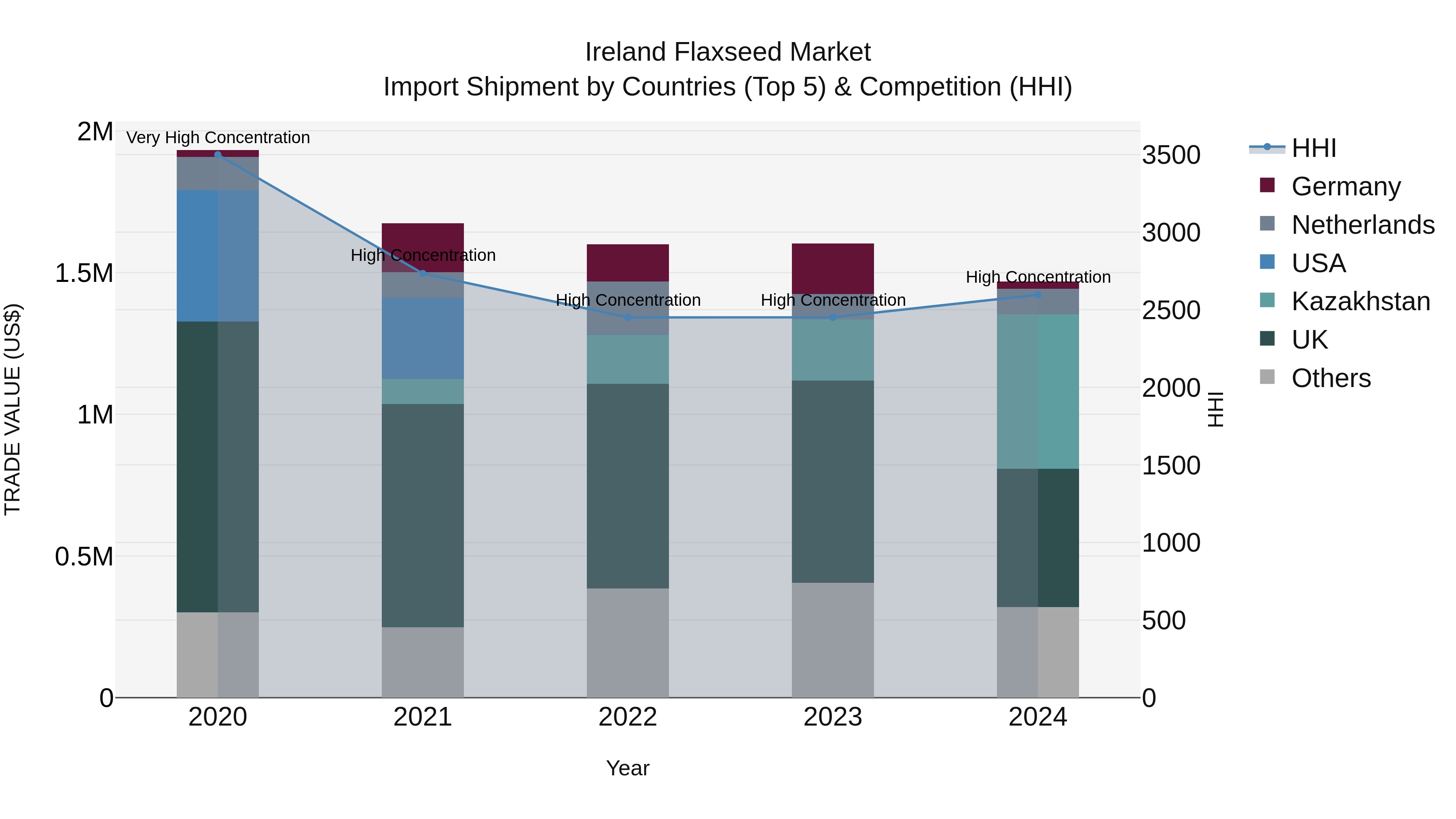 Ireland Flaxseed Market Top 5 Importing Countries and Market Competition (HHI) Analysis
