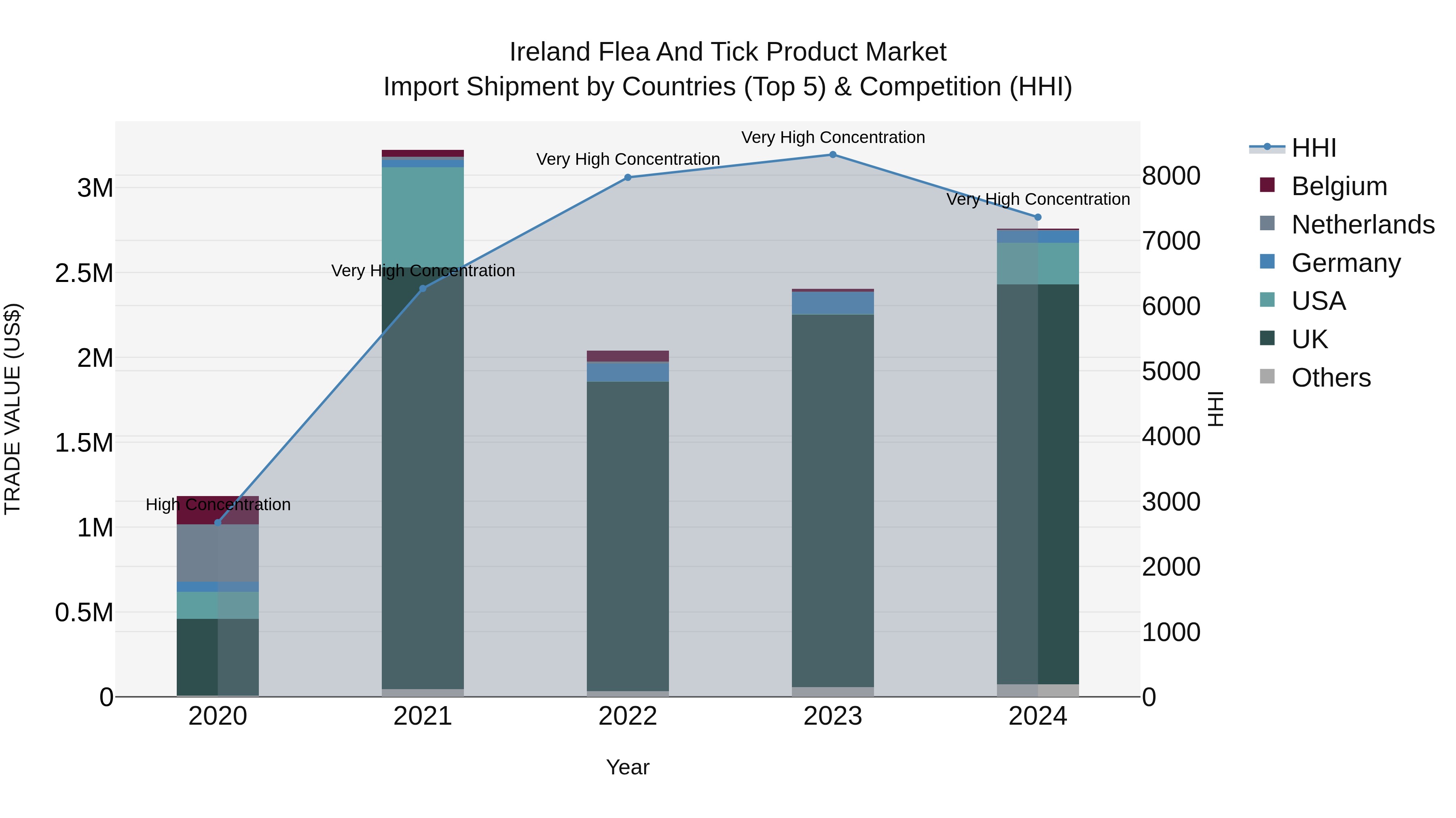 Ireland Flea and Tick Product Market Top 5 Importing Countries and Market Competition (HHI) Analysis