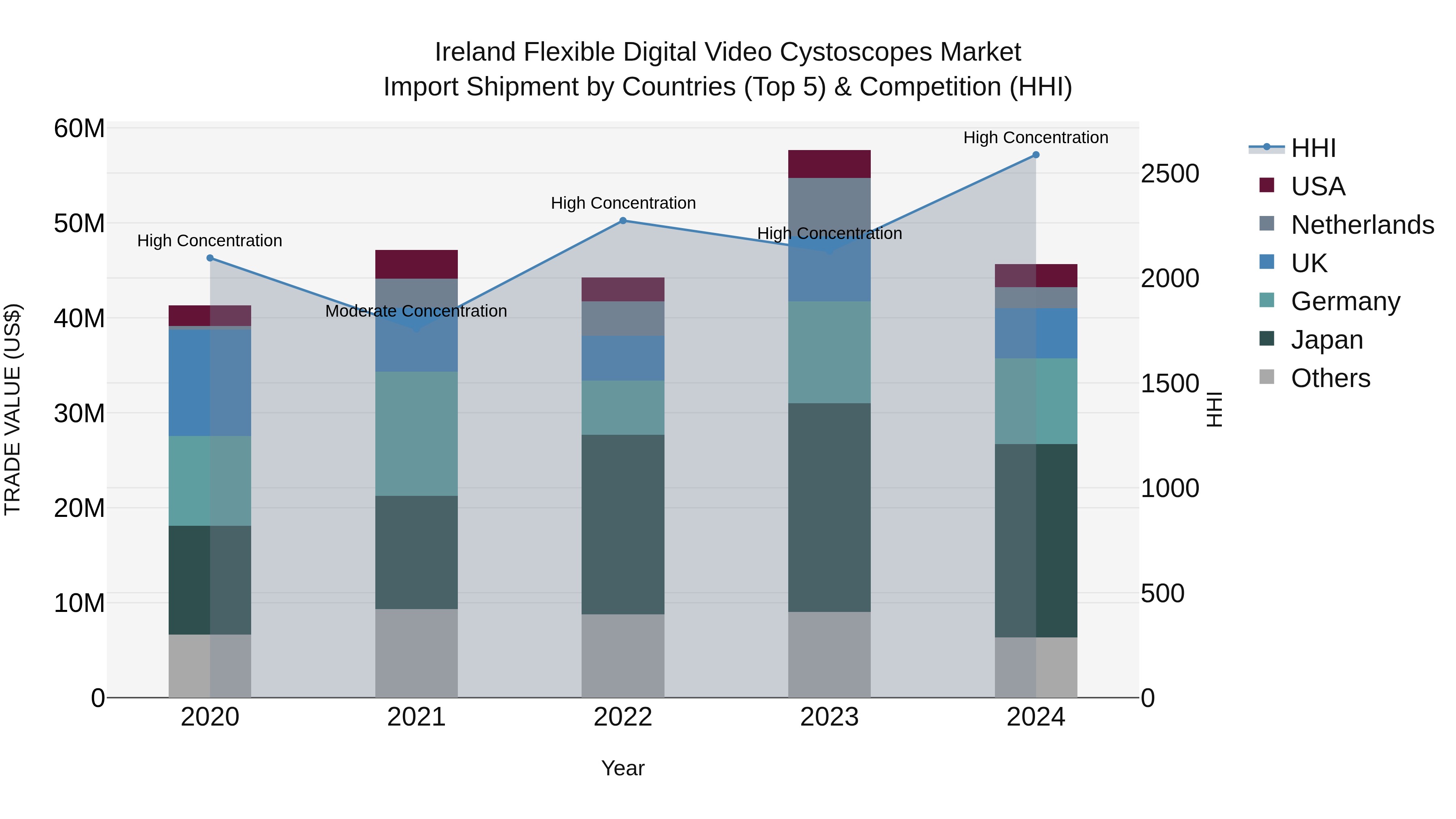 Ireland Flexible Digital Video Cystoscopes Market Top 5 Importing Countries and Market Competition (HHI) Analysis