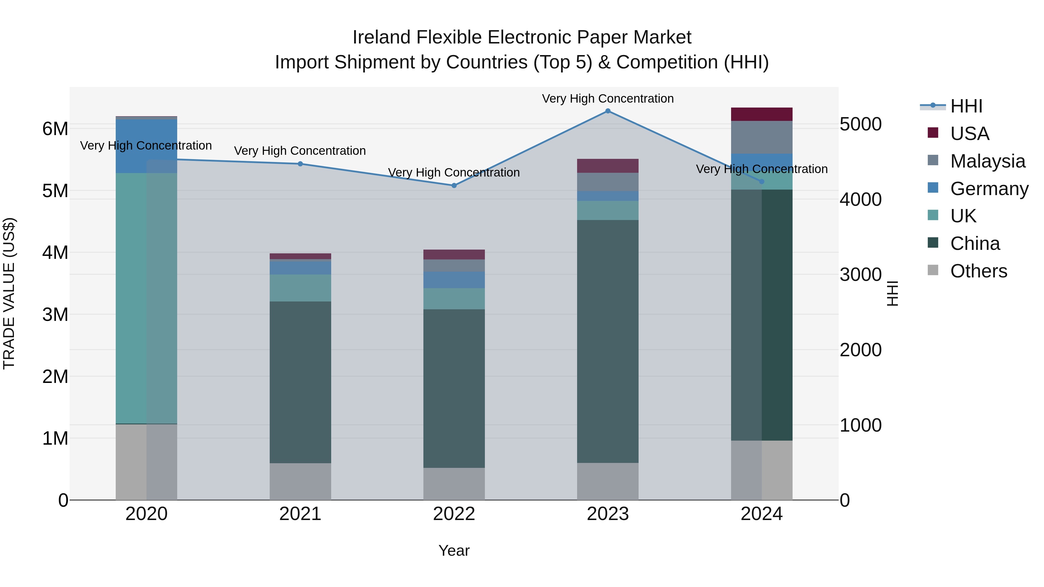 Ireland Flexible Electronic Paper Market Top 5 Importing Countries and Market Competition (HHI) Analysis