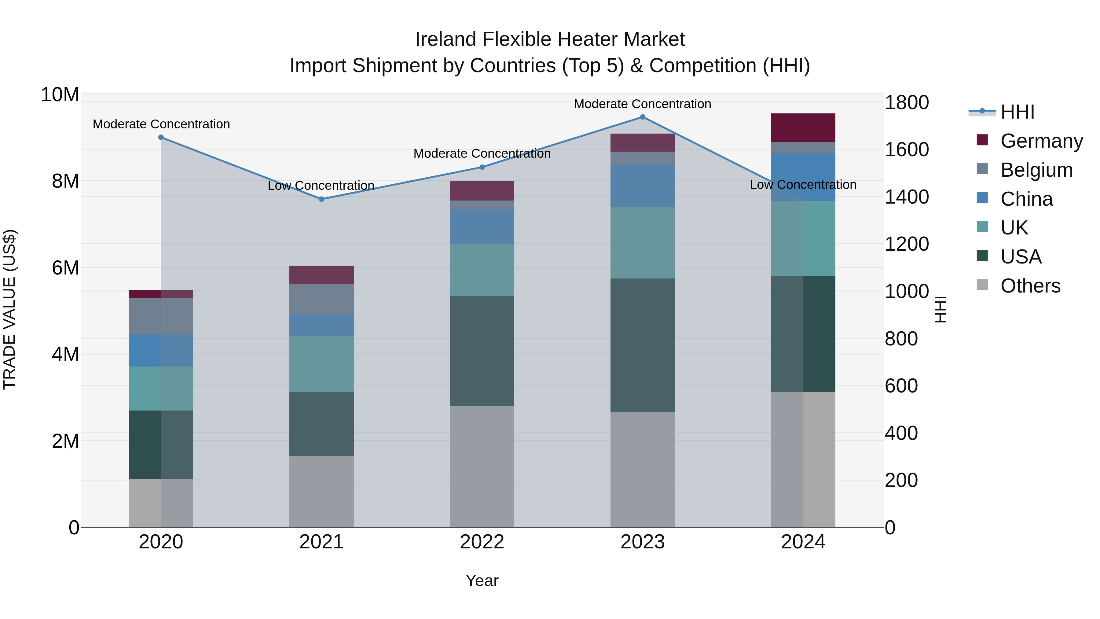 Ireland Flexible Heater Market Top 5 Importing Countries and Market Competition (HHI) Analysis