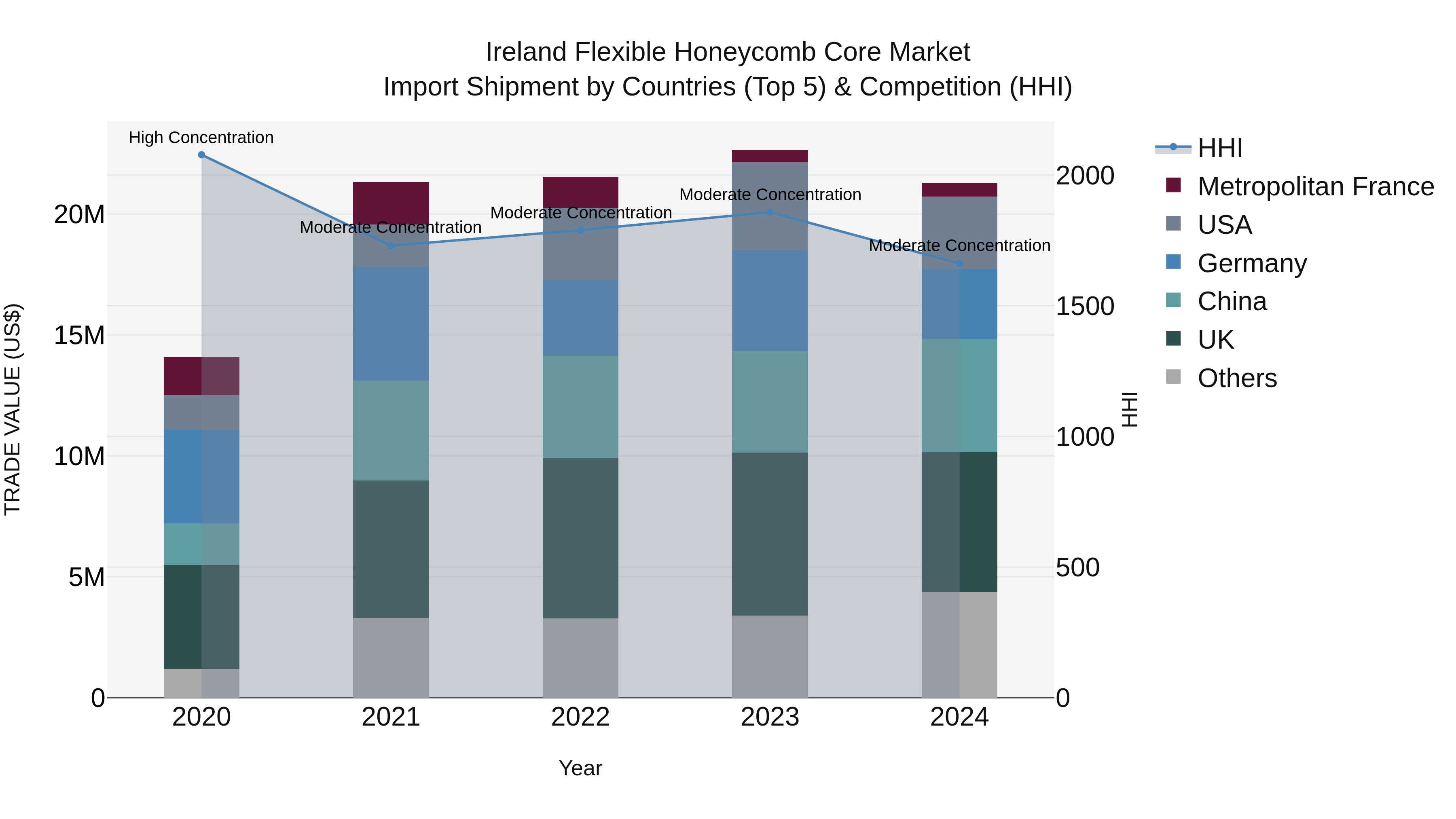Ireland Flexible Honeycomb Core Market Top 5 Importing Countries and Market Competition (HHI) Analysis