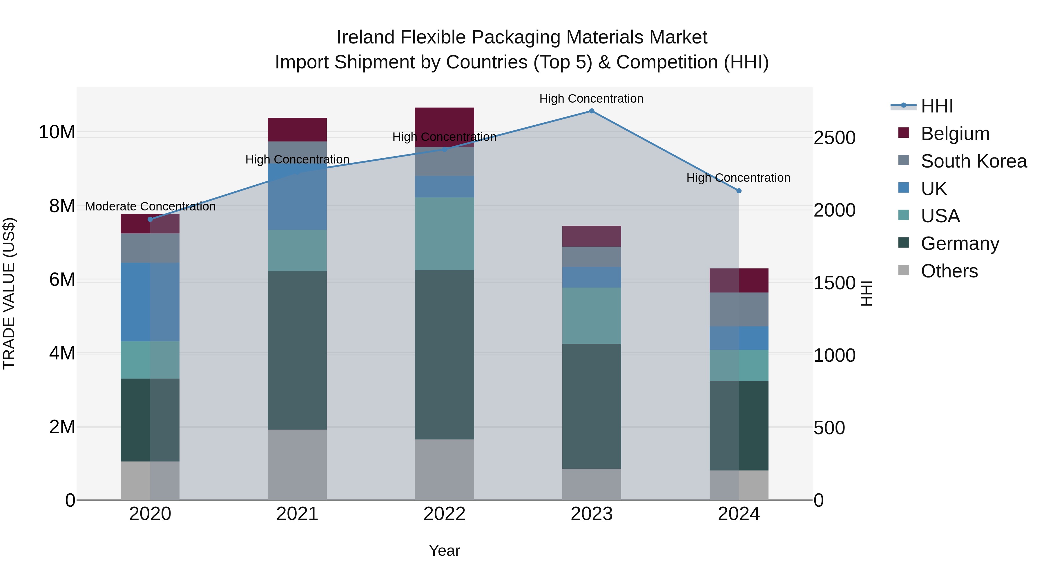Ireland Flexible Packaging Materials Market Top 5 Importing Countries and Market Competition (HHI) Analysis