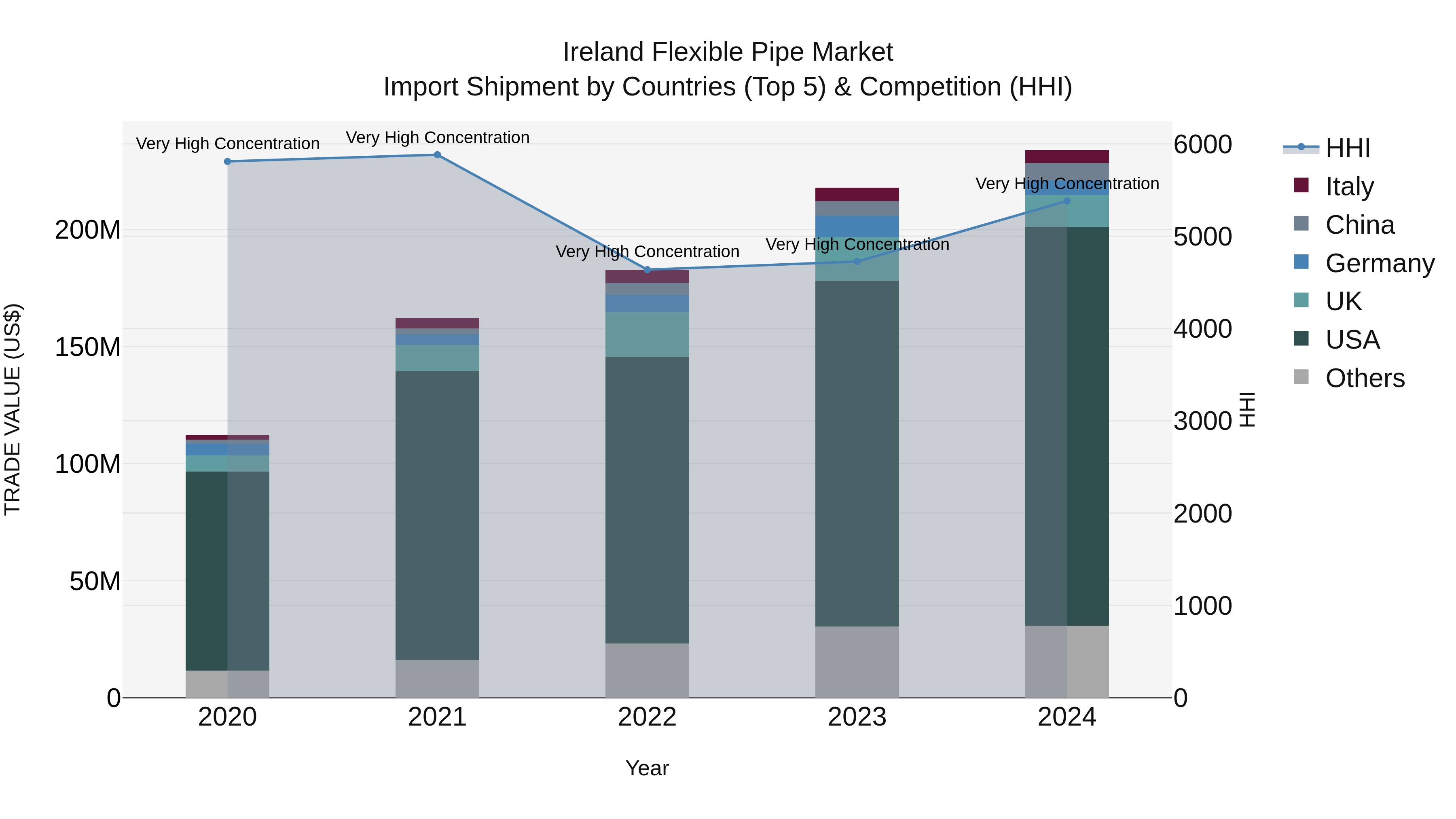 Ireland Flexible Pipe Market Top 5 Importing Countries and Market Competition (HHI) Analysis