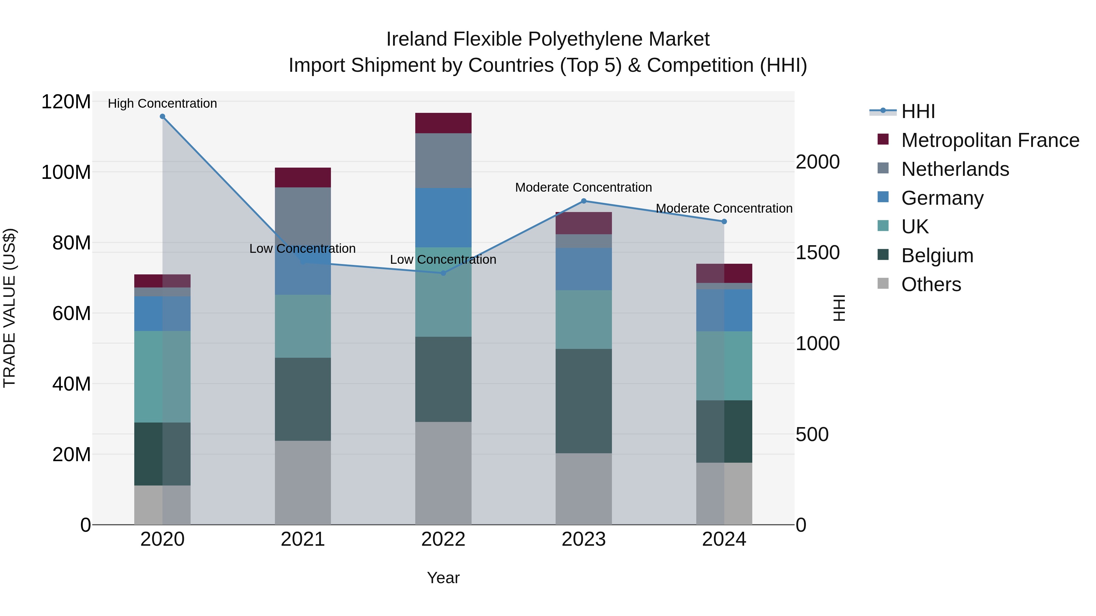 Ireland Flexible Polyethylene Market Top 5 Importing Countries and Market Competition (HHI) Analysis