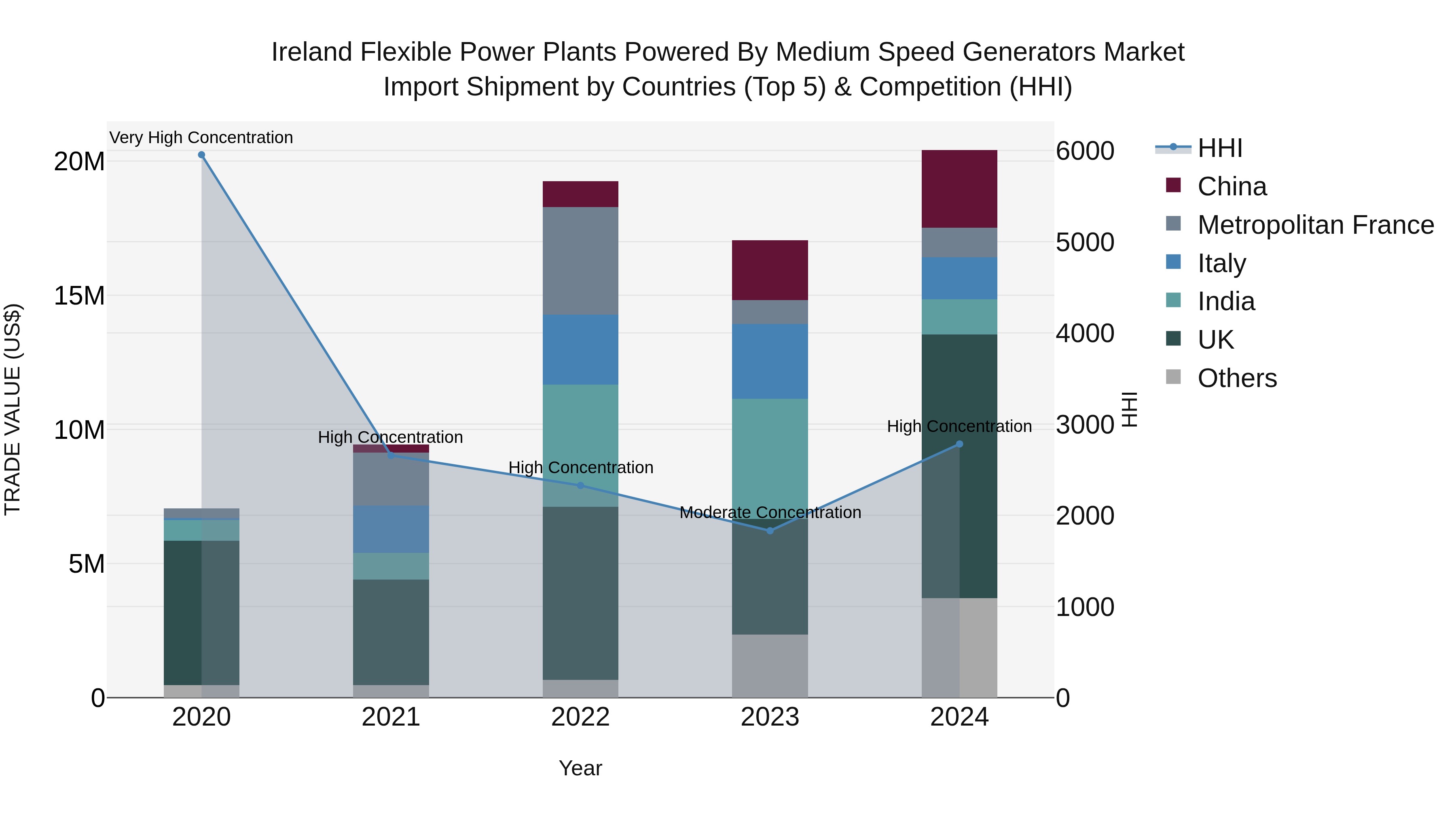 Ireland Flexible Power Plants Powered by Medium Speed Generators Market Top 5 Importing Countries and Market Competition (HHI) Analysis