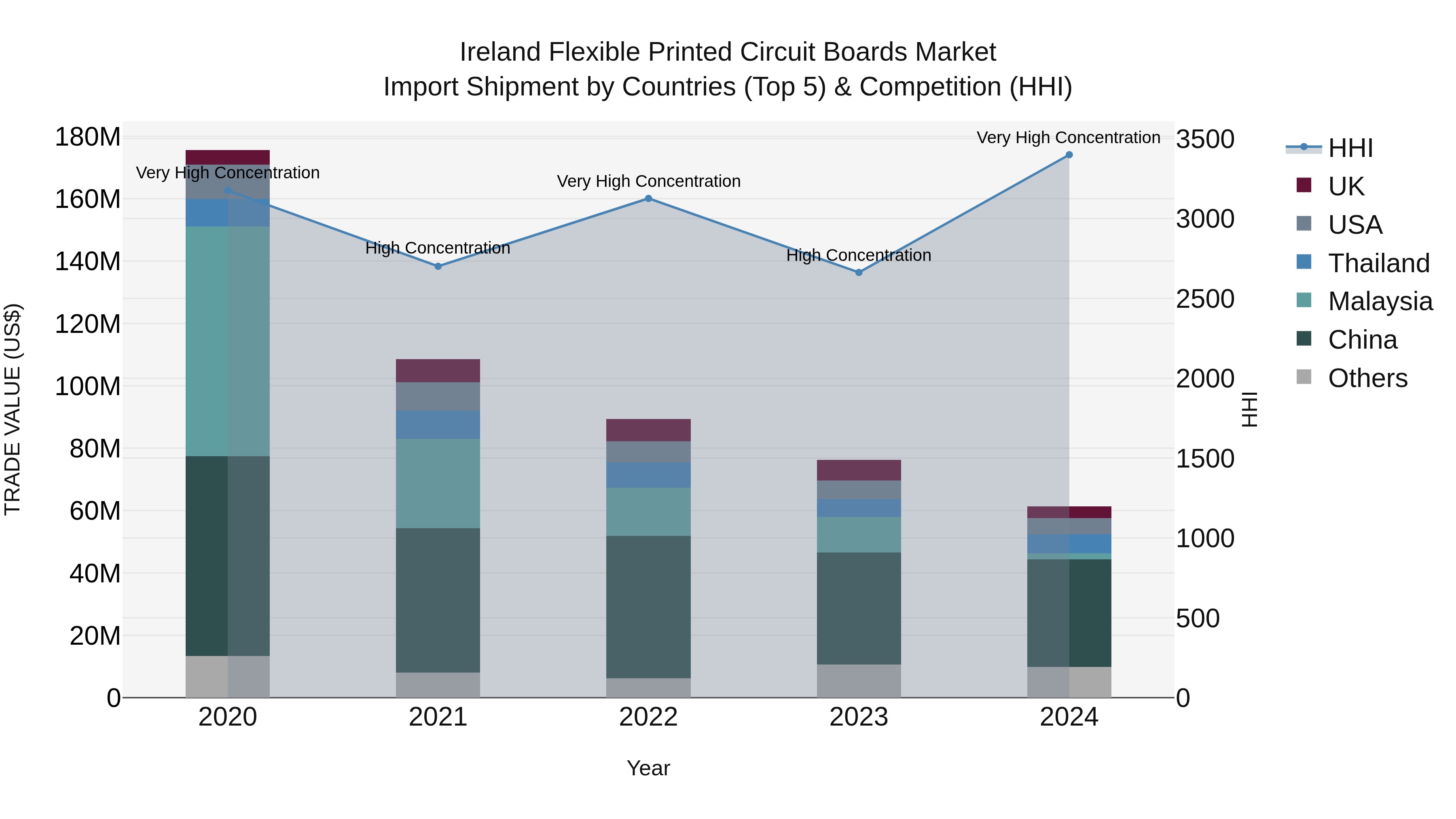 Ireland Flexible Printed Circuit Boards Market Top 5 Importing Countries and Market Competition (HHI) Analysis
