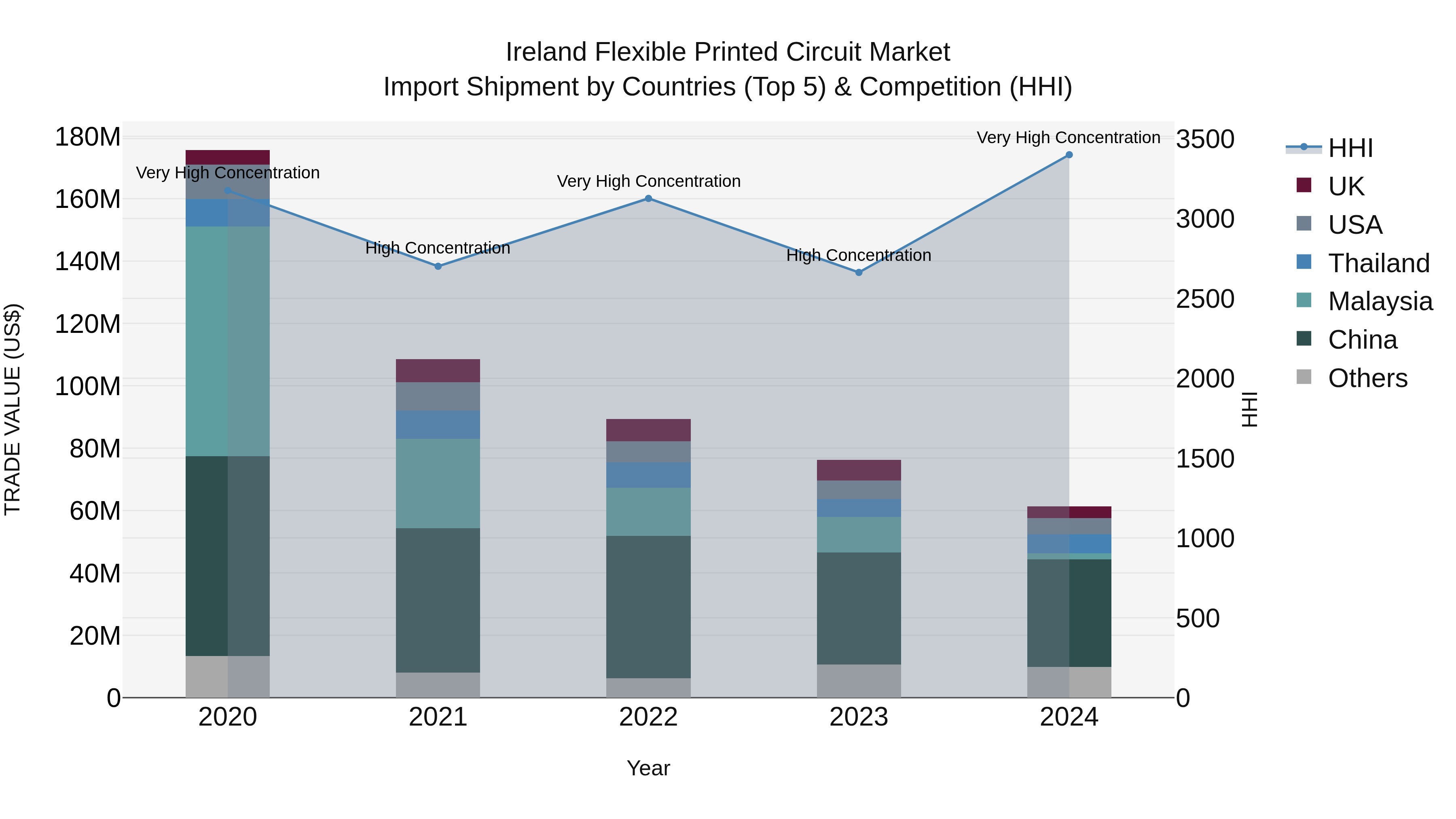 Ireland Flexible Printed Circuit Market Top 5 Importing Countries and Market Competition (HHI) Analysis