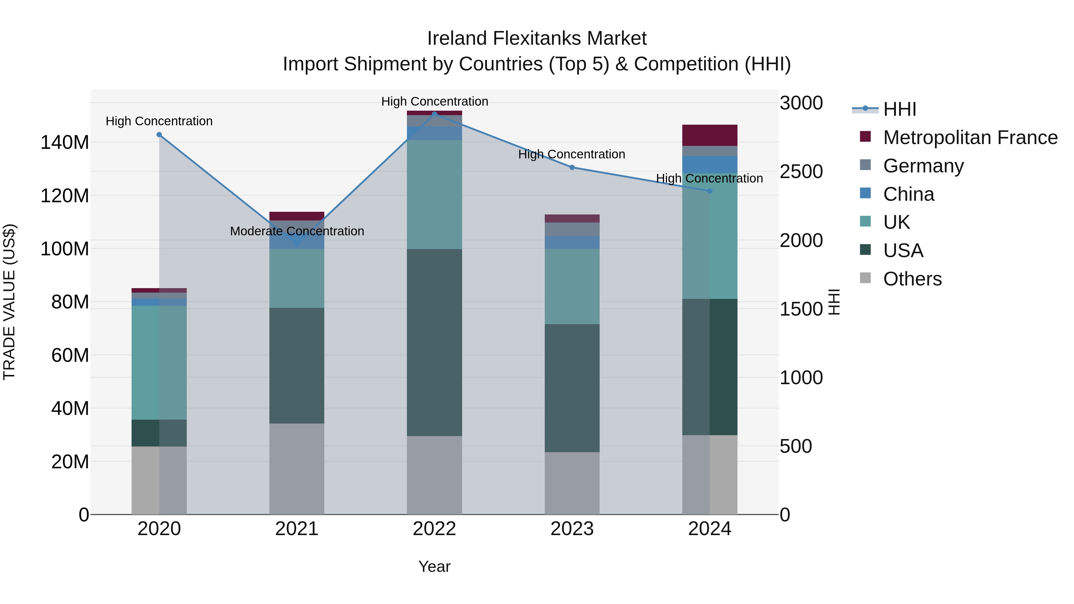 Ireland Flexitanks Market Top 5 Importing Countries and Market Competition (HHI) Analysis