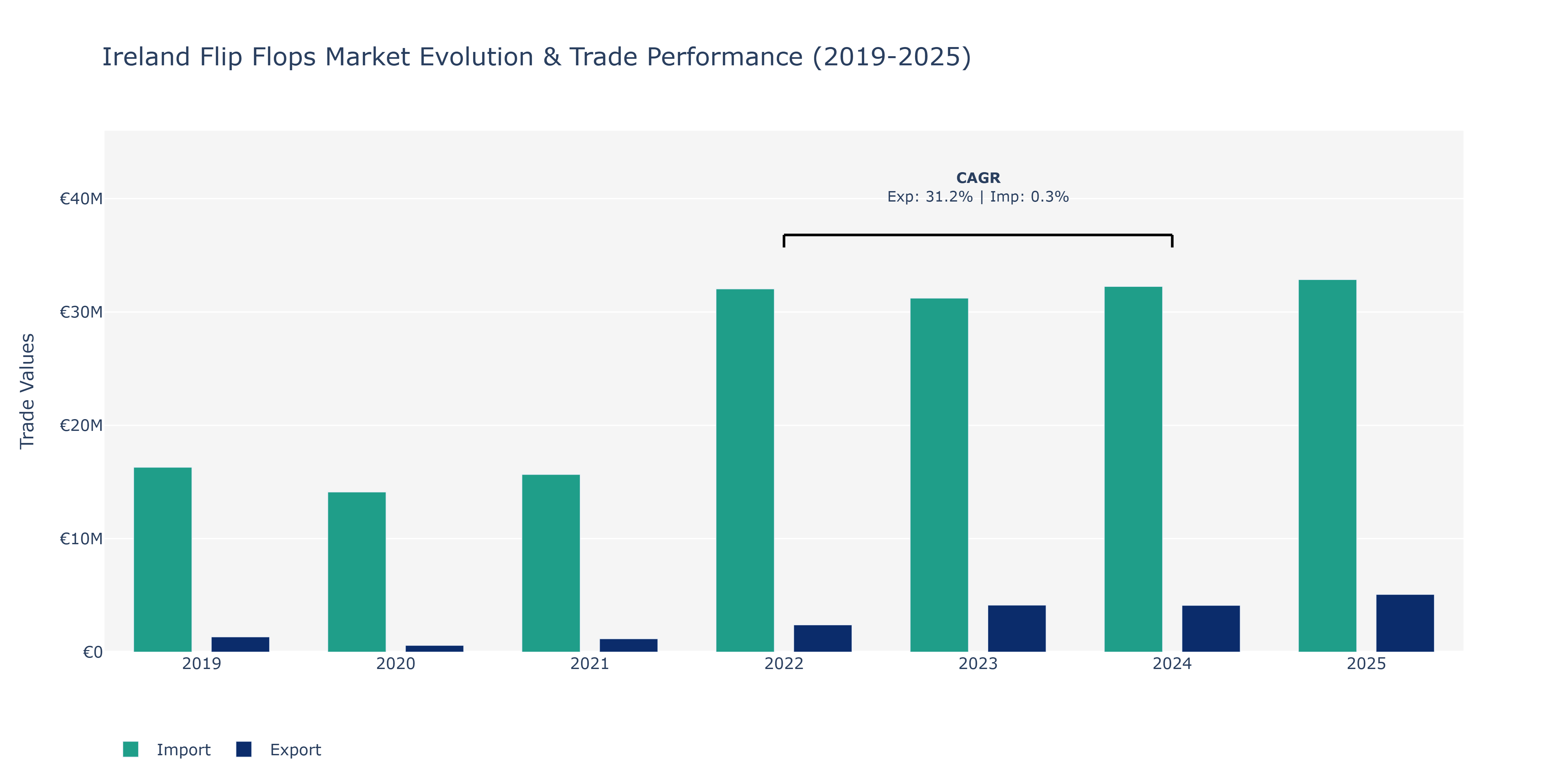 Ireland Flip Flops Market: Production & Trade Performance (2019-2025)
