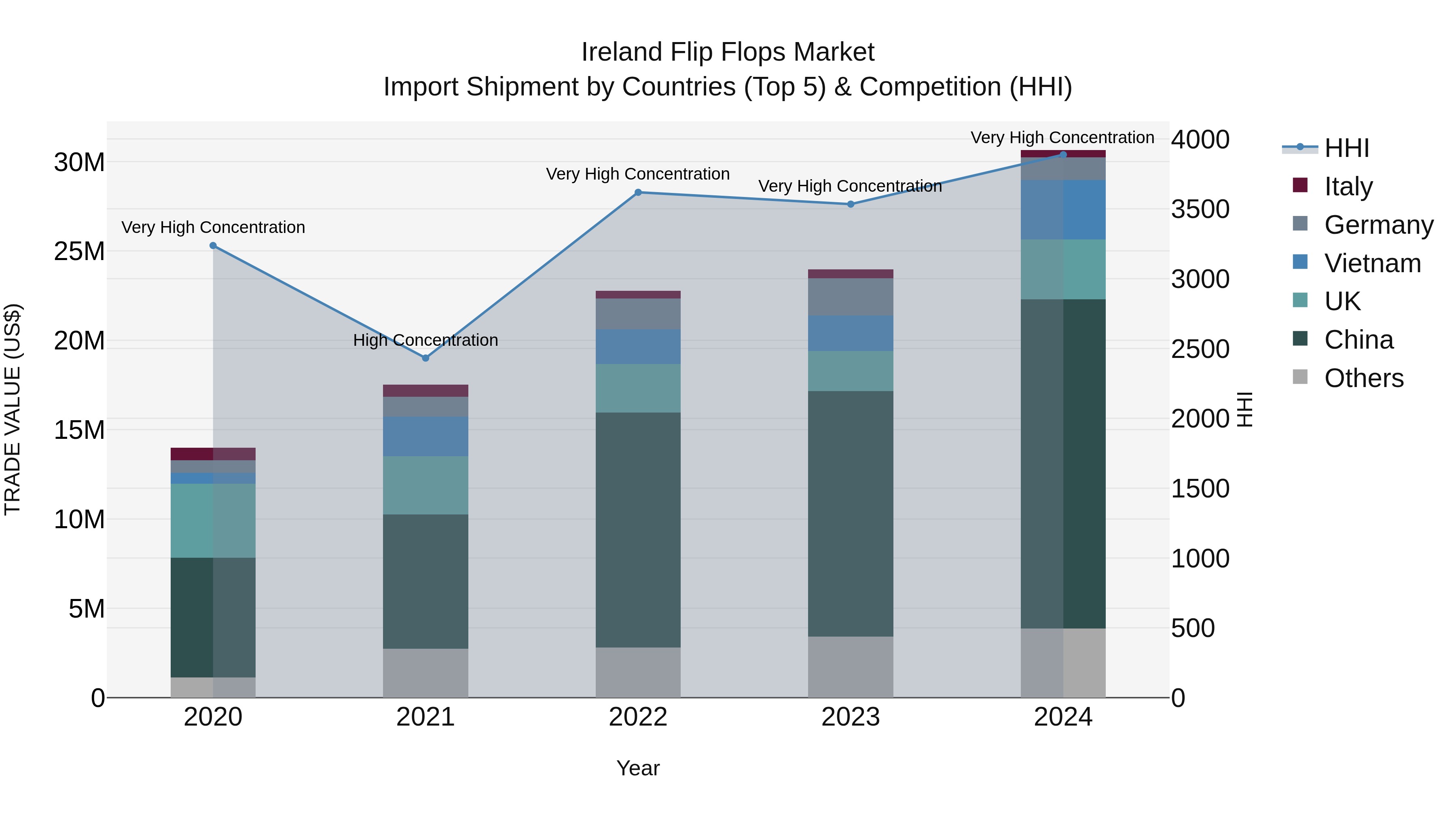 Ireland Flip Flops Market Top 5 Importing Countries and Market Competition (HHI) Analysis