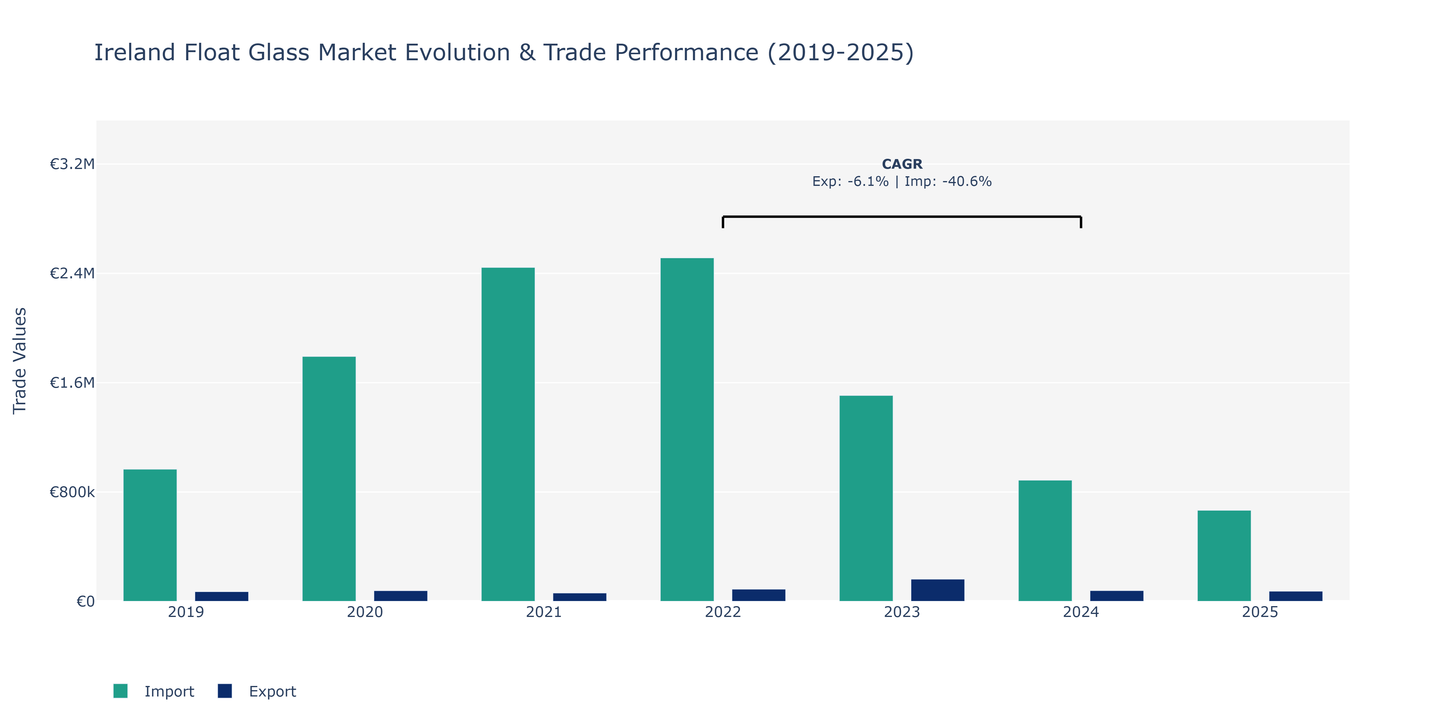Ireland Float Glass Market: Production & Trade Performance (2019-2025)