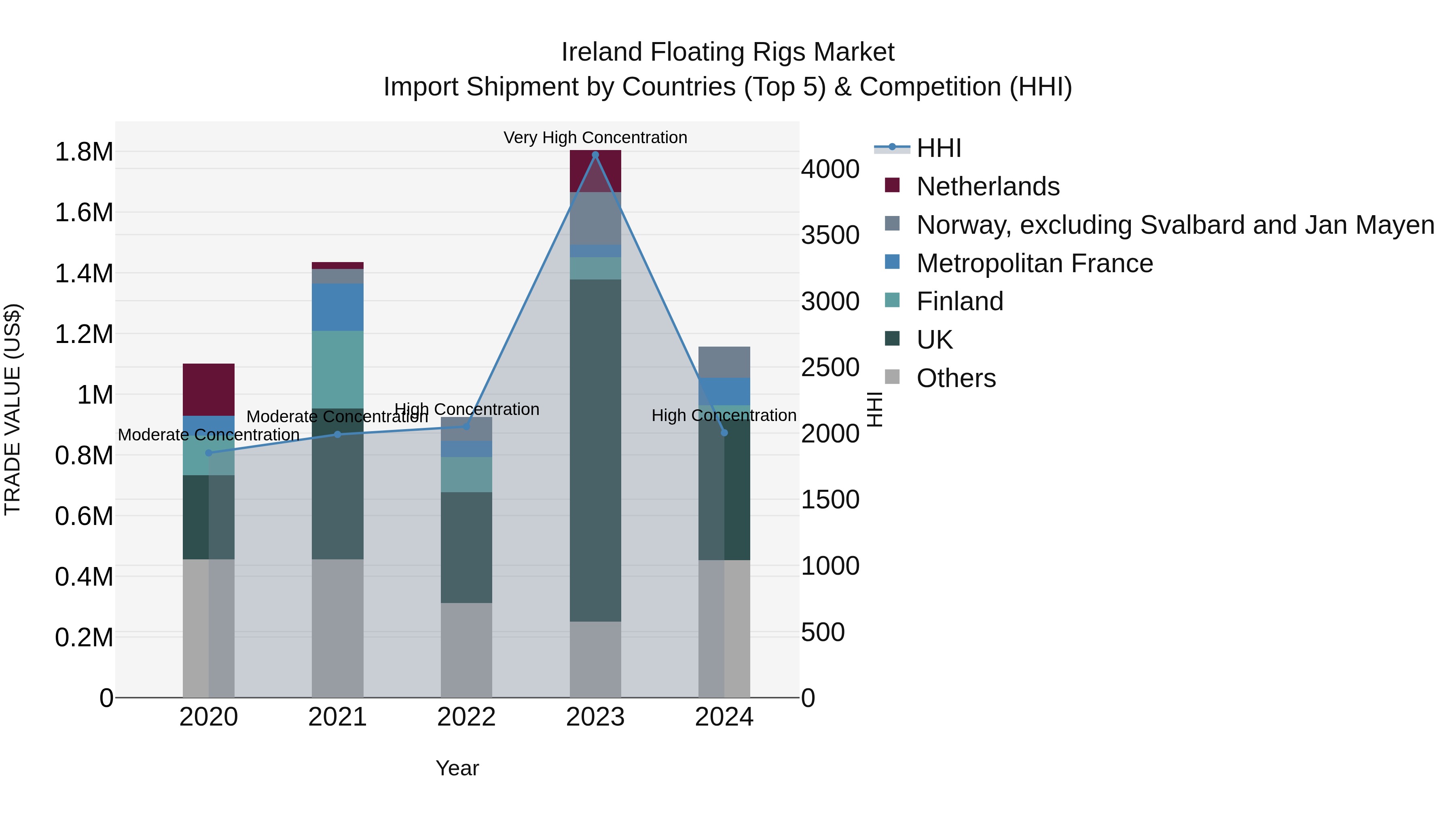 Ireland Floating Rigs Market Top 5 Importing Countries and Market Competition (HHI) Analysis