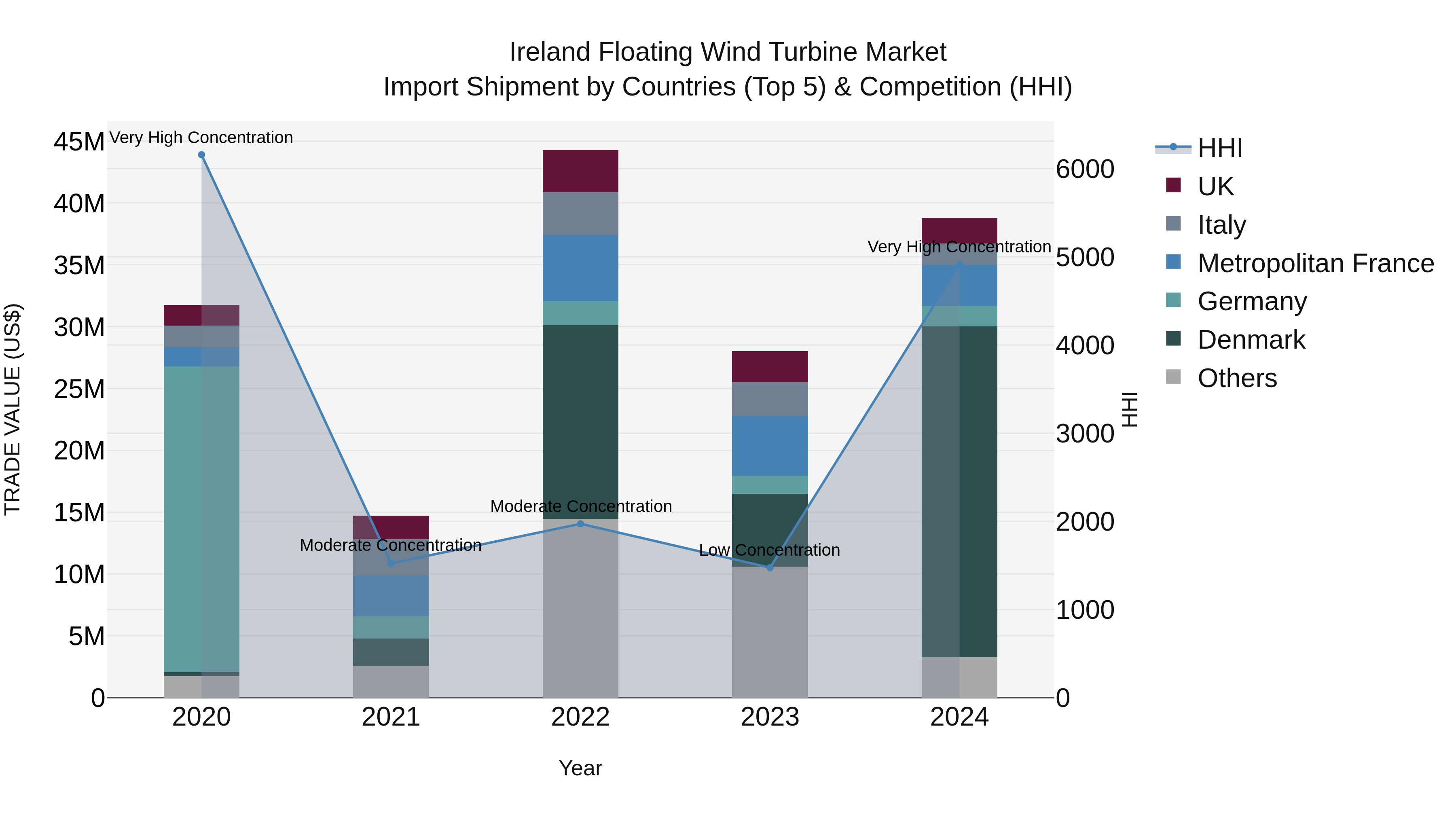 Ireland Floating Wind Turbine Market Top 5 Importing Countries and Market Competition (HHI) Analysis