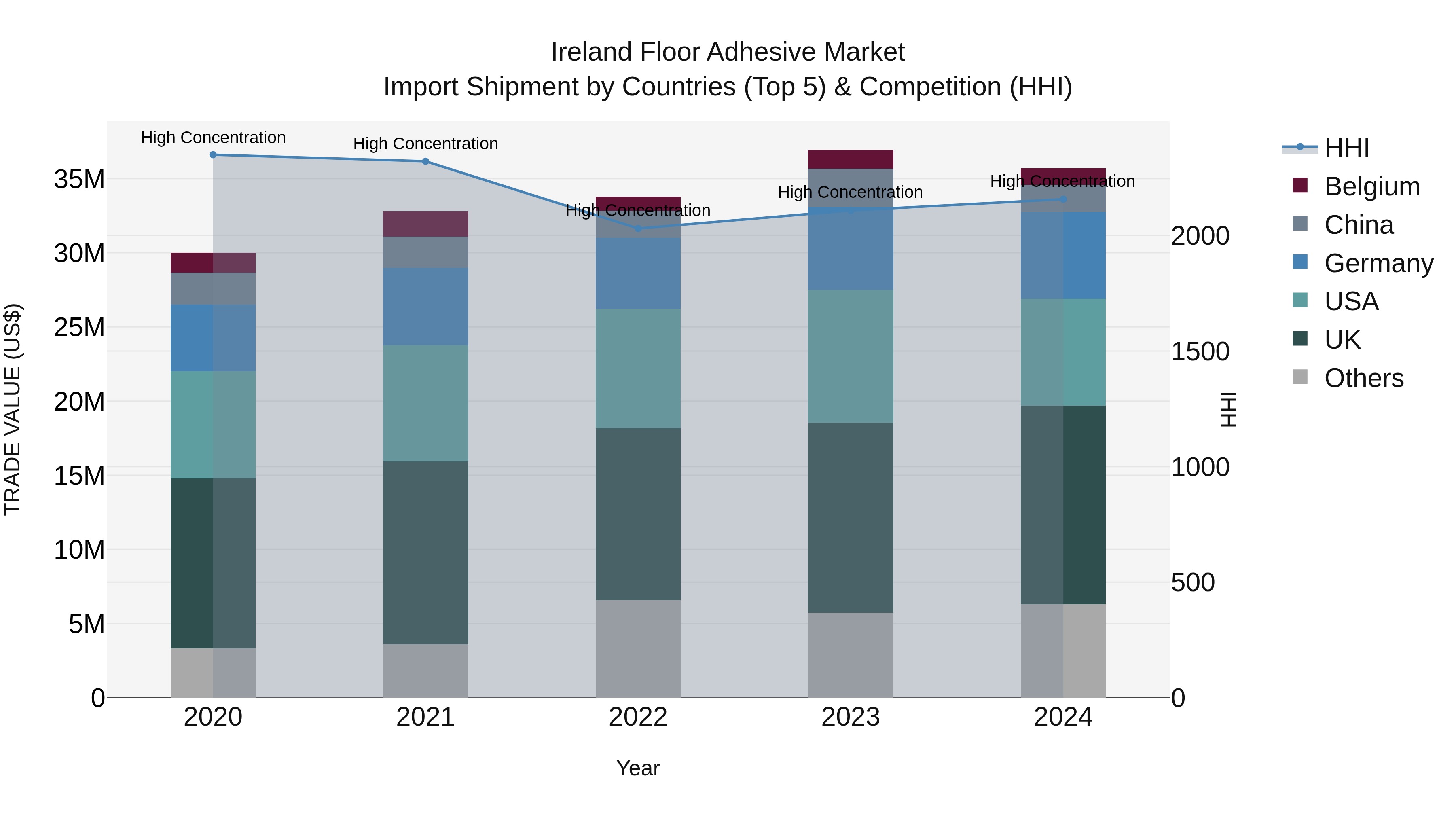 Ireland Floor Adhesive Market Top 5 Importing Countries and Market Competition (HHI) Analysis