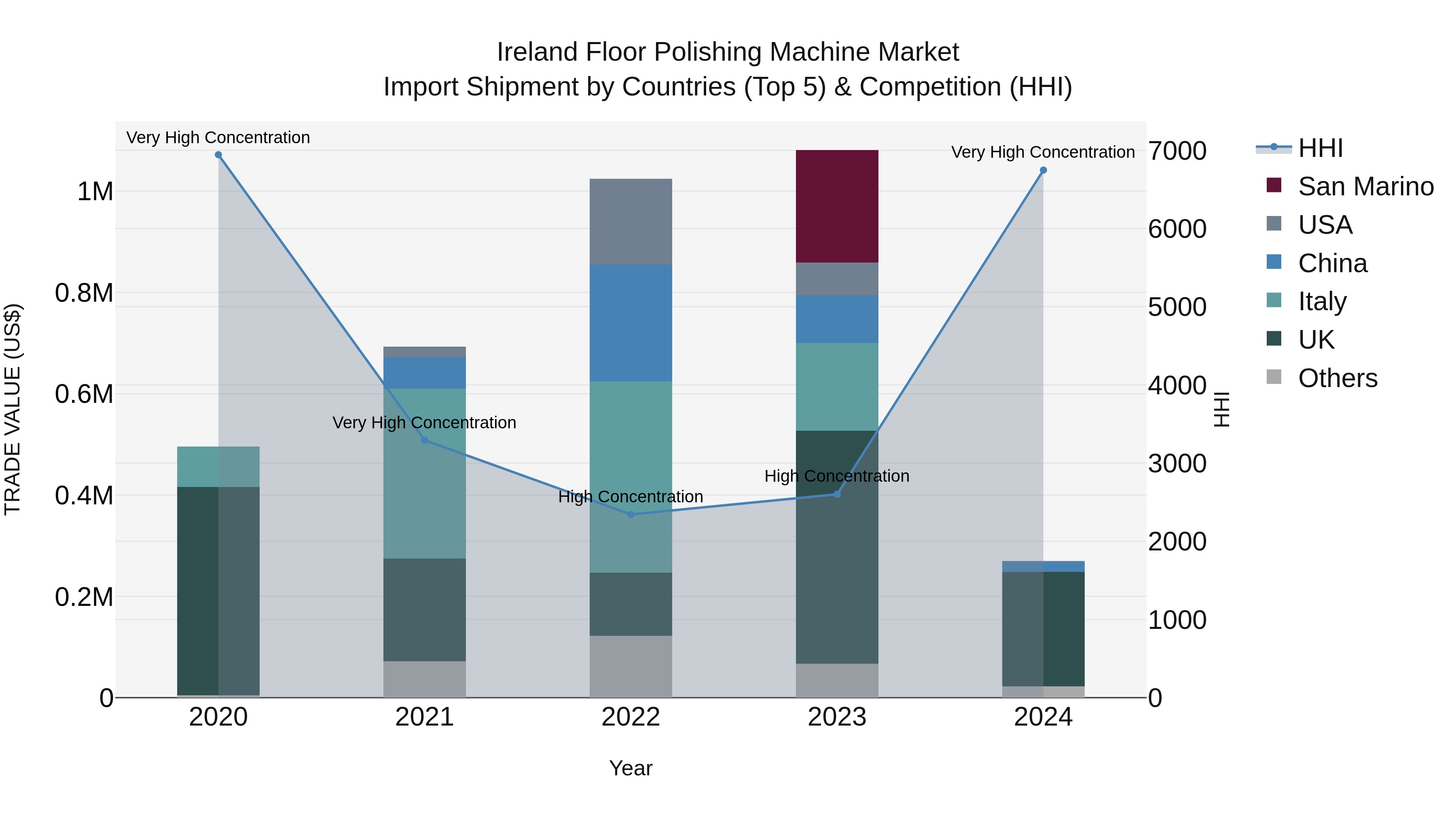 Ireland Floor Polishing Machine Market Top 5 Importing Countries and Market Competition (HHI) Analysis