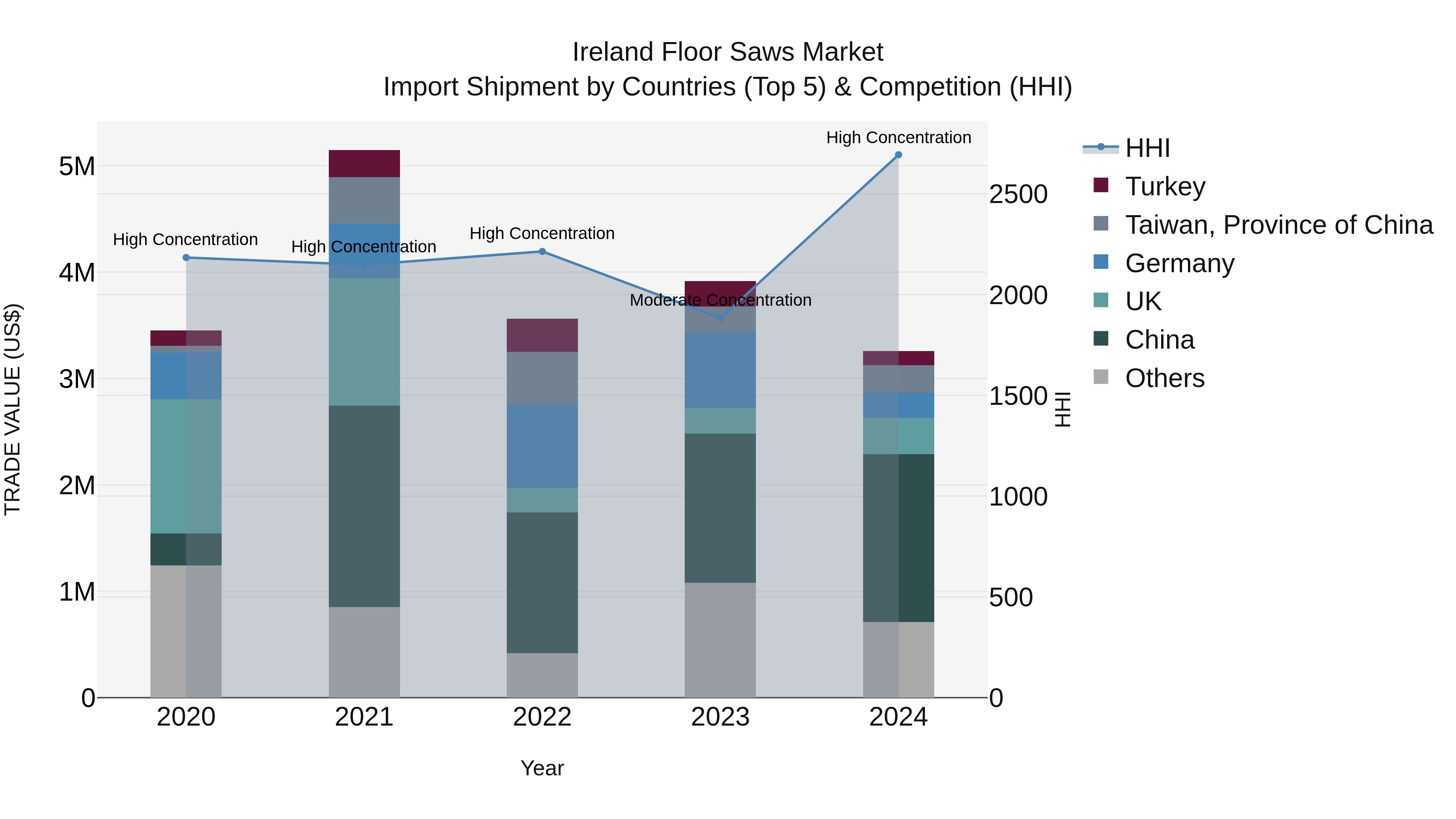 Ireland Floor Saws Market Top 5 Importing Countries and Market Competition (HHI) Analysis