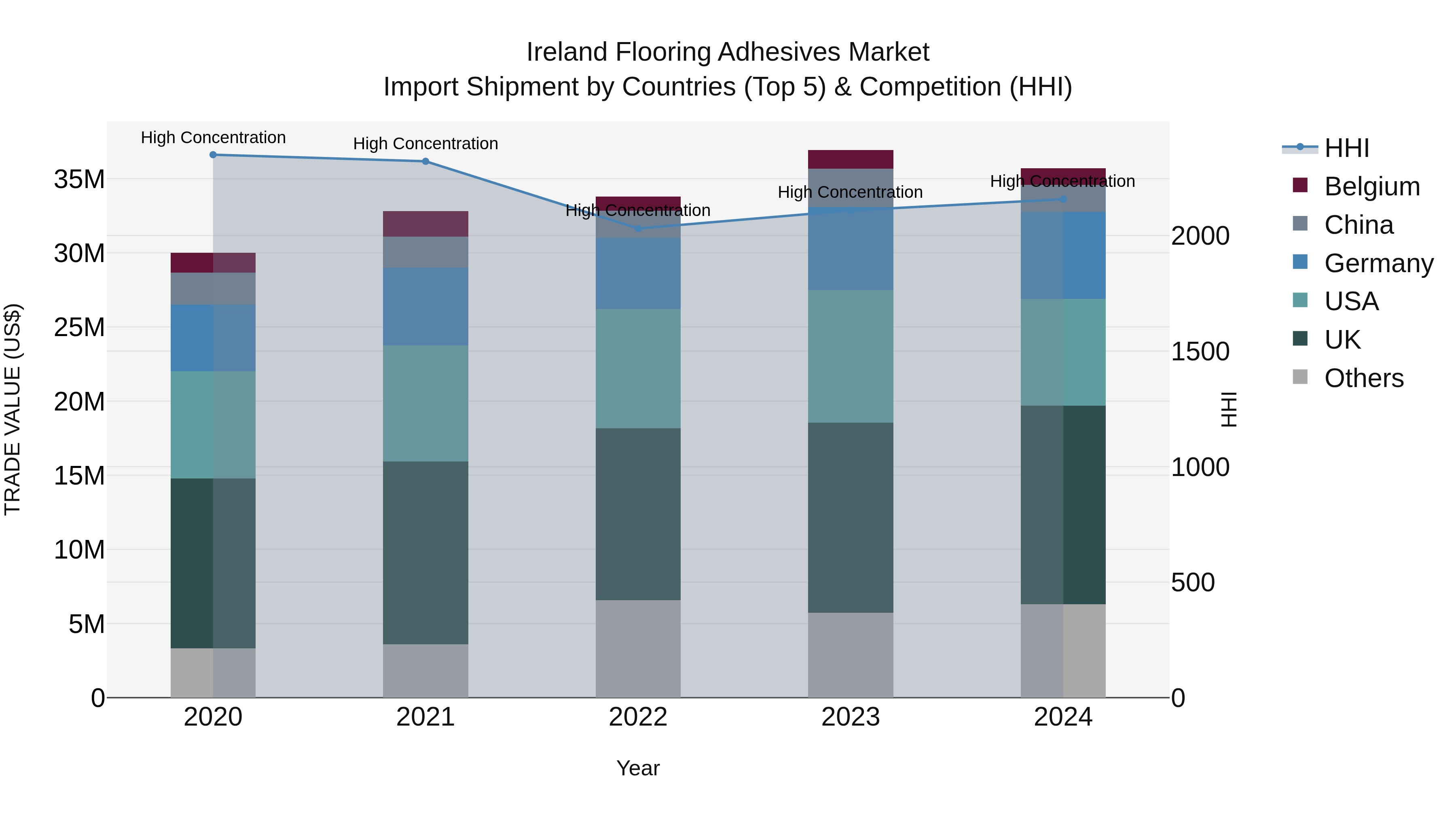 Ireland Flooring Adhesives Market Top 5 Importing Countries and Market Competition (HHI) Analysis