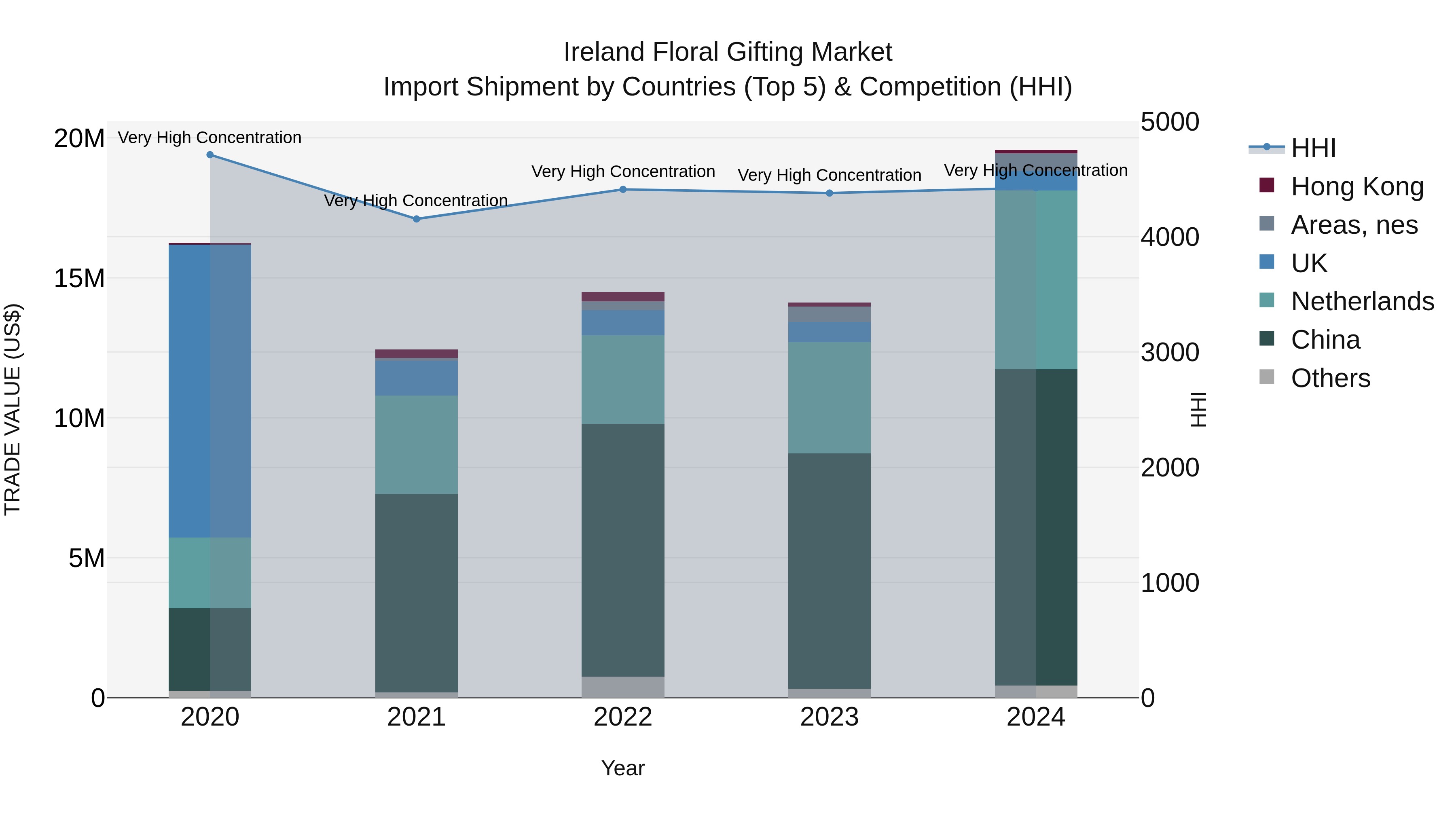 Ireland Floral Gifting Market Top 5 Importing Countries and Market Competition (HHI) Analysis