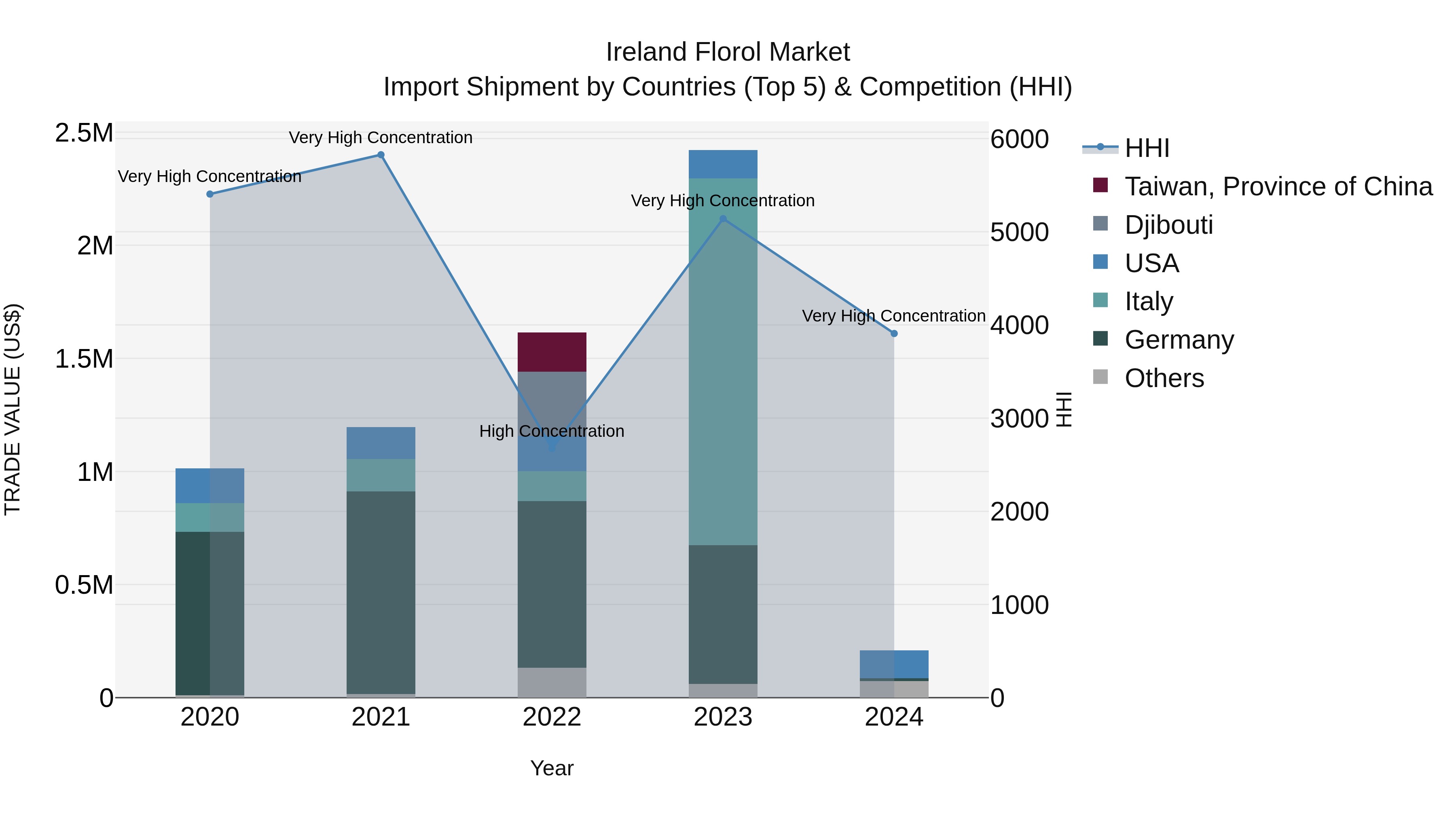 Ireland Florol Market Top 5 Importing Countries and Market Competition (HHI) Analysis