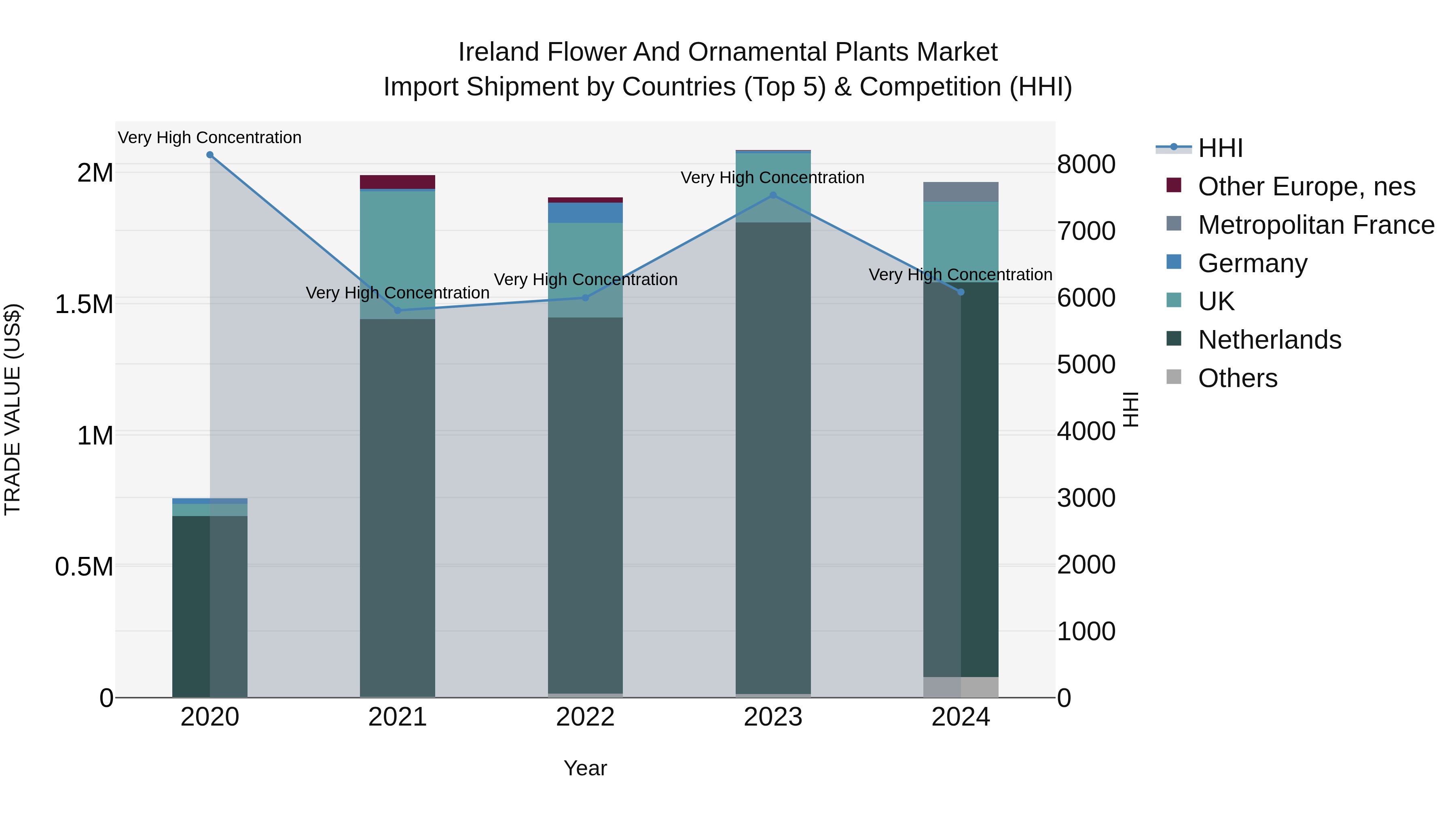 Ireland Flower and Ornamental Plants Market Top 5 Importing Countries and Market Competition (HHI) Analysis