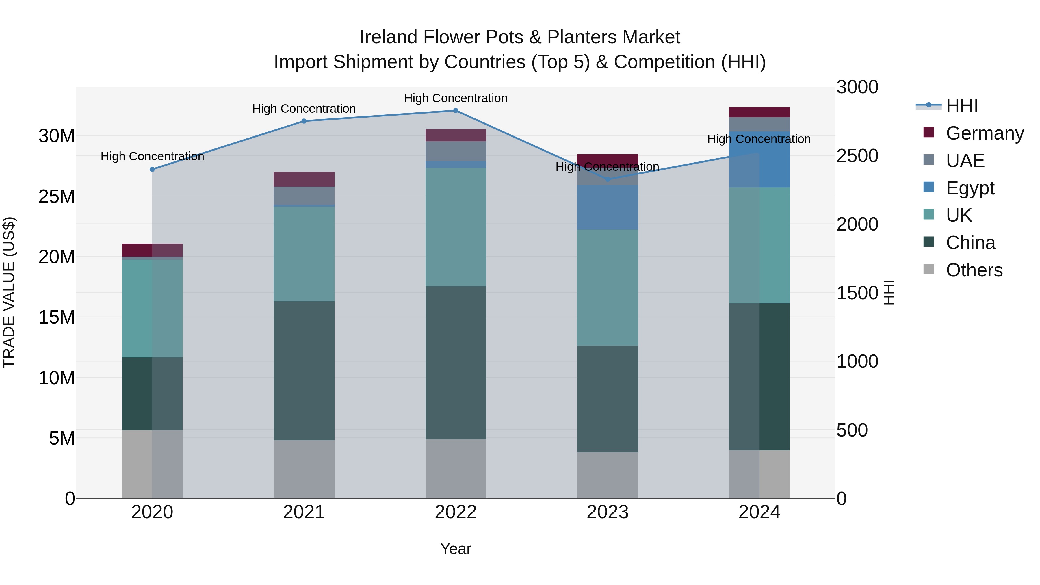 Ireland Flower Pots & Planters Market Top 5 Importing Countries and Market Competition (HHI) Analysis