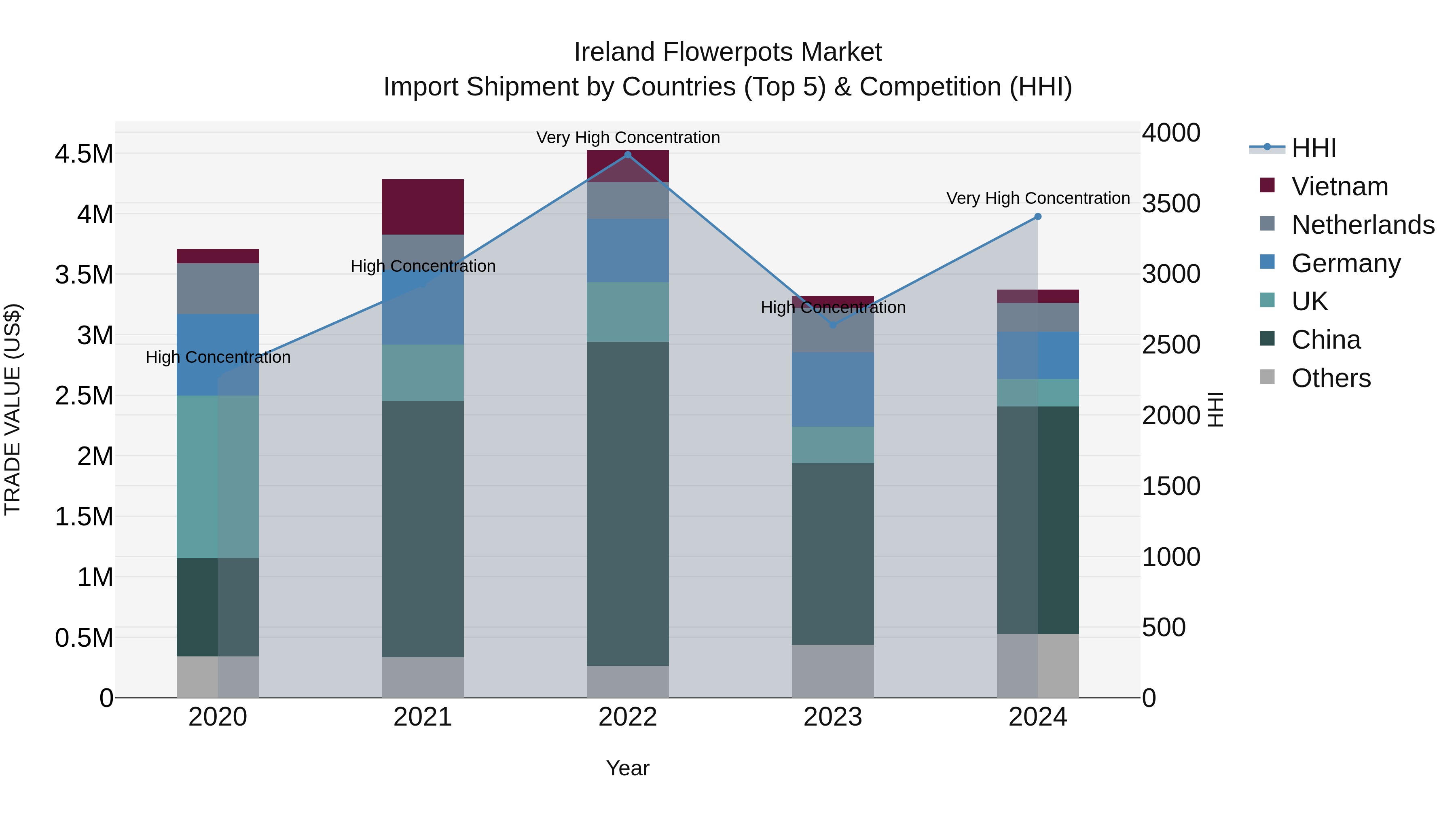 Ireland Flowerpots Market Top 5 Importing Countries and Market Competition (HHI) Analysis