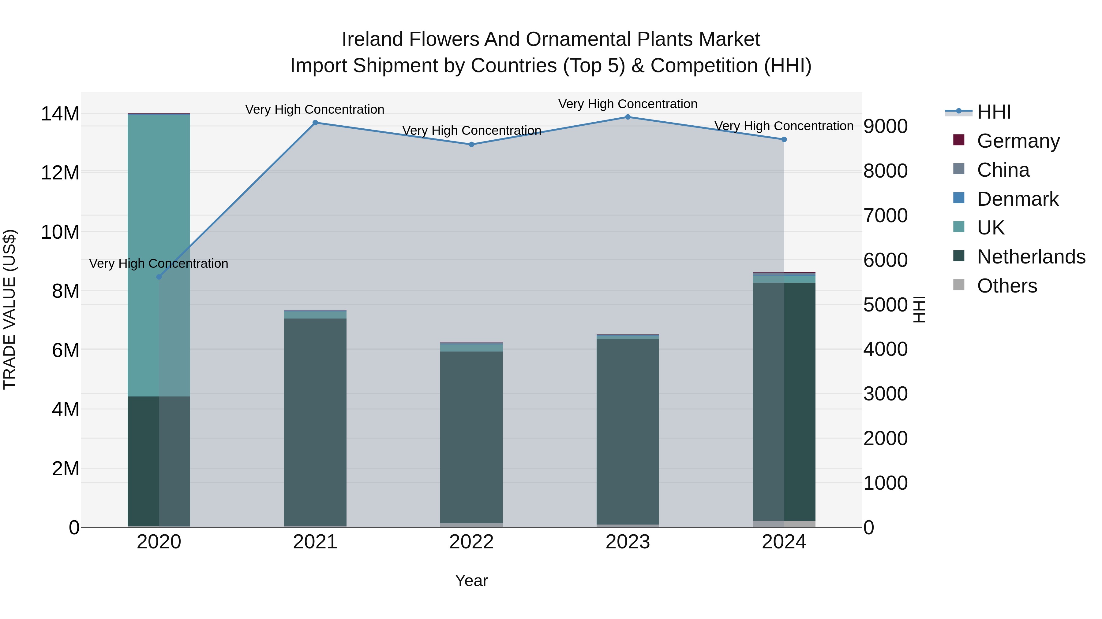 Ireland Flowers and Ornamental Plants Market Top 5 Importing Countries and Market Competition (HHI) Analysis