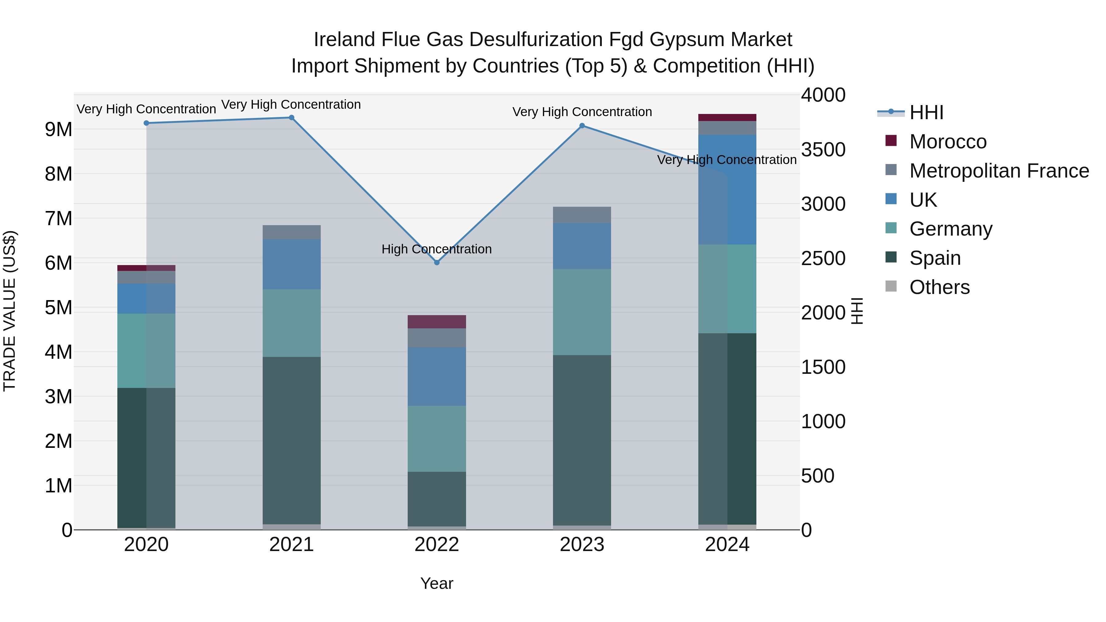 Ireland Flue Gas Desulfurization Fgd Gypsum Market Top 5 Importing Countries and Market Competition (HHI) Analysis