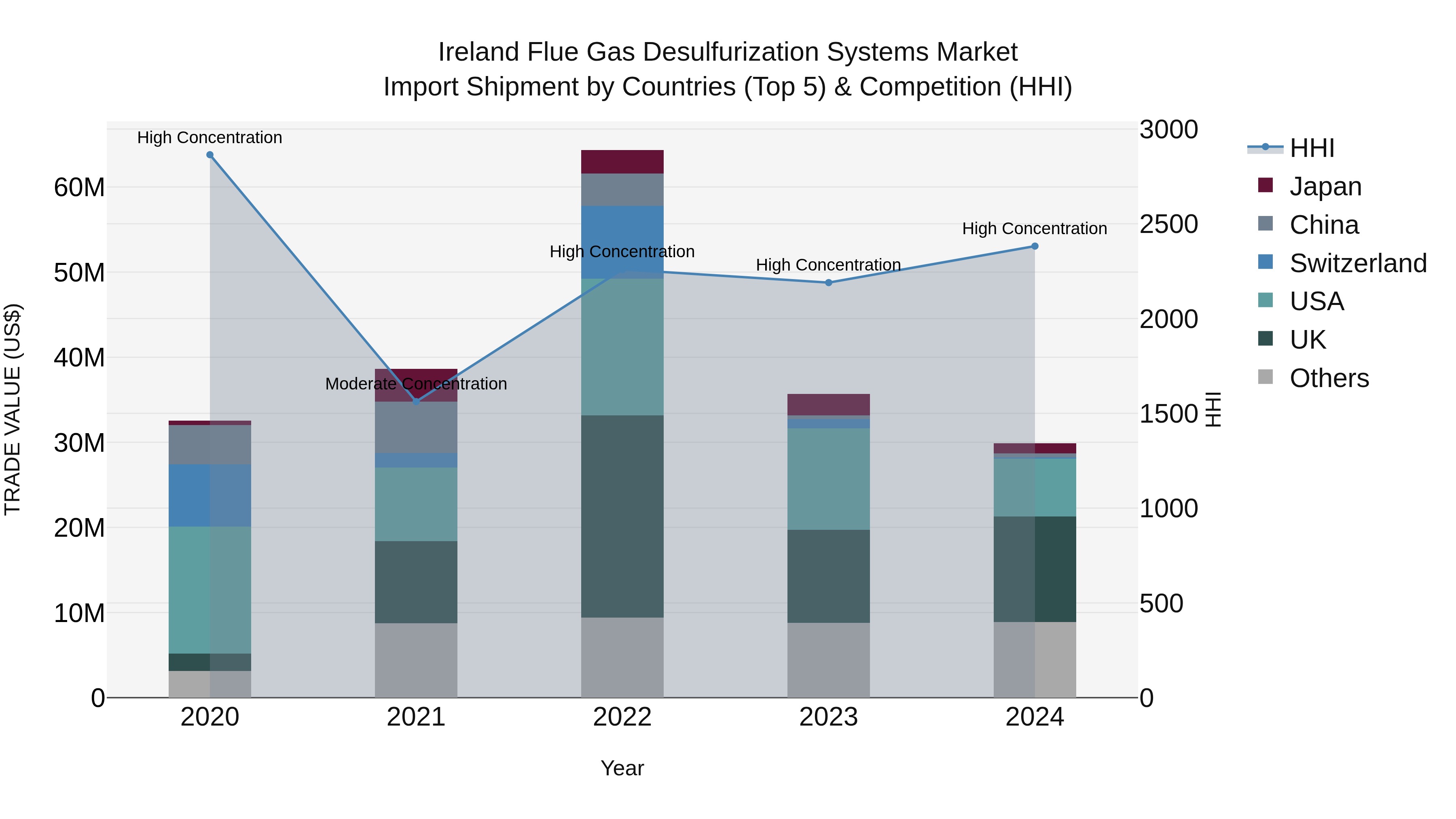 Ireland Flue Gas Desulfurization Systems Market Top 5 Importing Countries and Market Competition (HHI) Analysis
