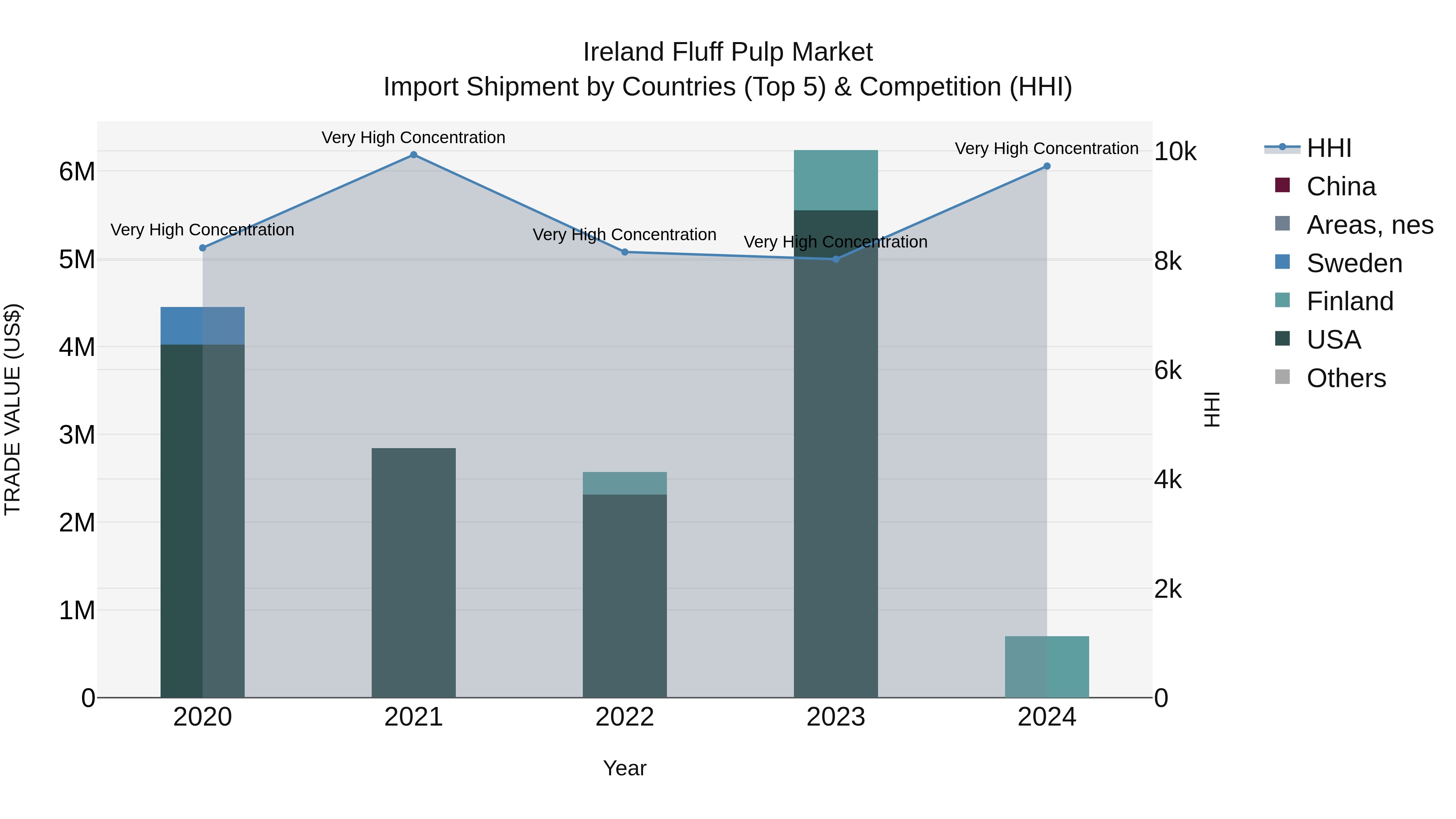 Ireland Fluff Pulp Market Top 5 Importing Countries and Market Competition (HHI) Analysis