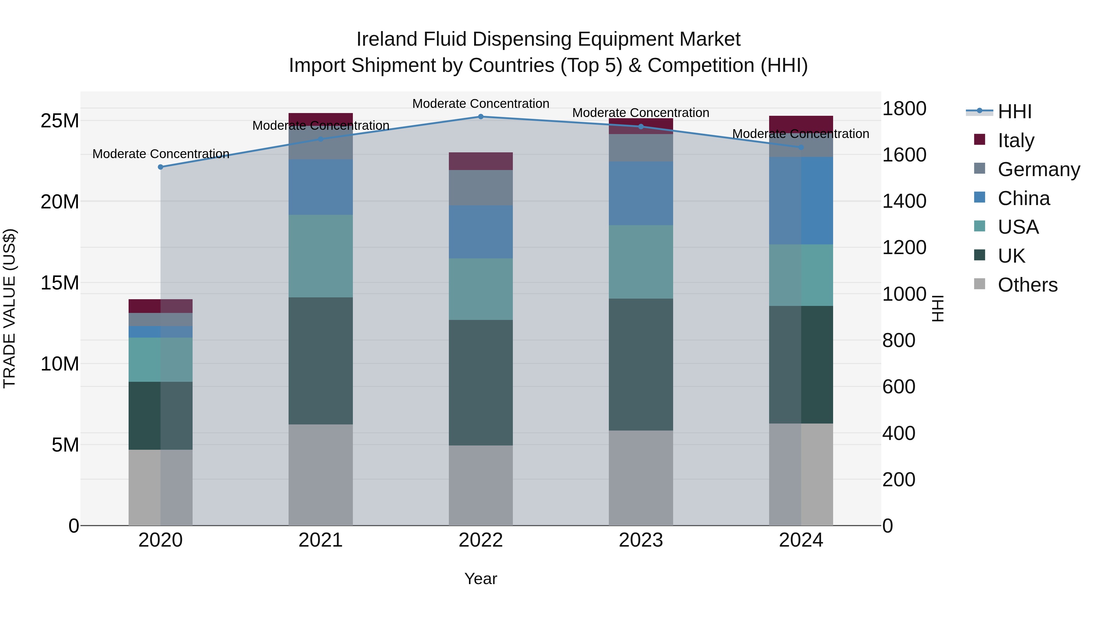 Ireland Fluid Dispensing Equipment Market Top 5 Importing Countries and Market Competition (HHI) Analysis