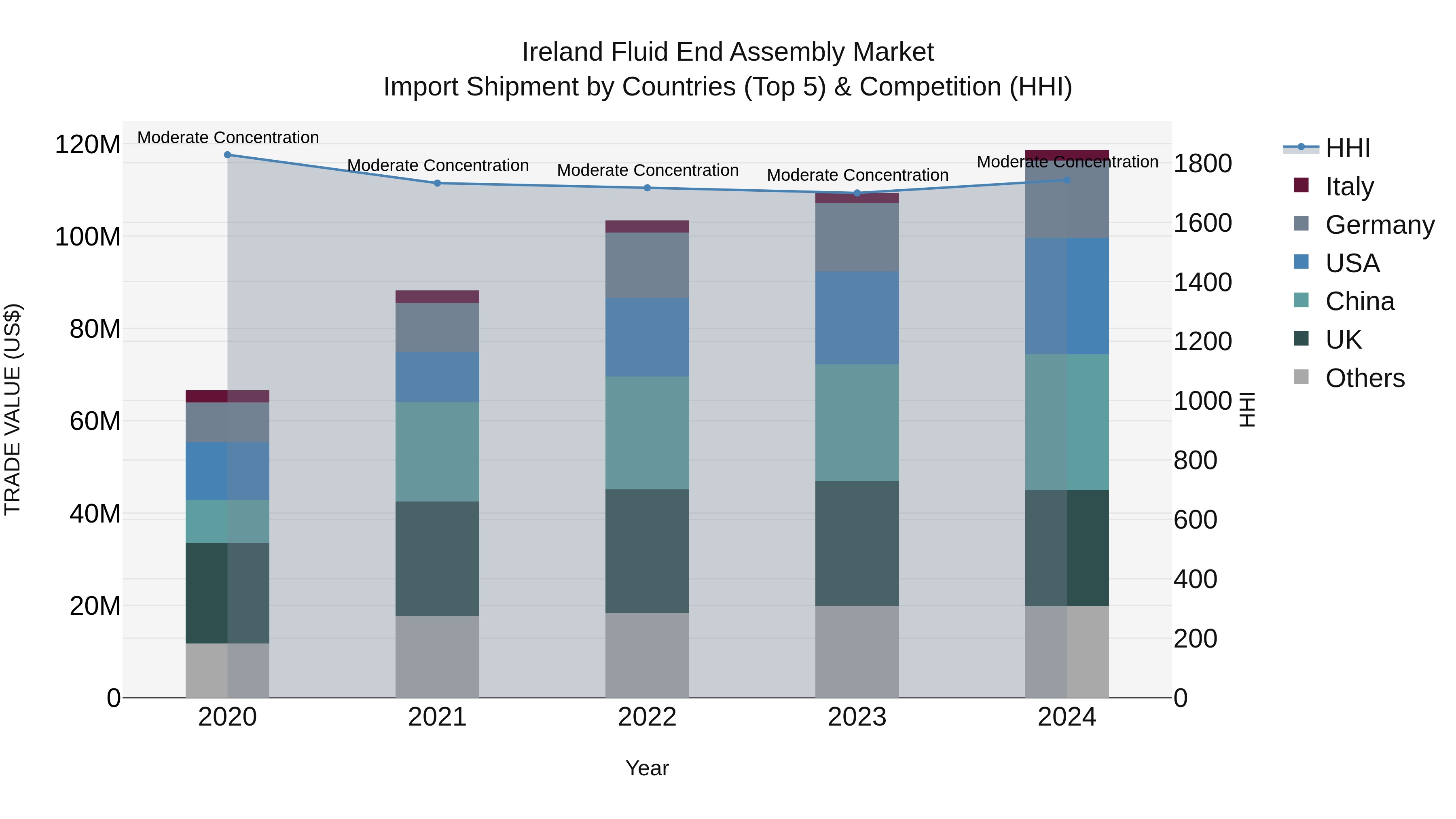 Ireland Fluid End Assembly Market Top 5 Importing Countries and Market Competition (HHI) Analysis