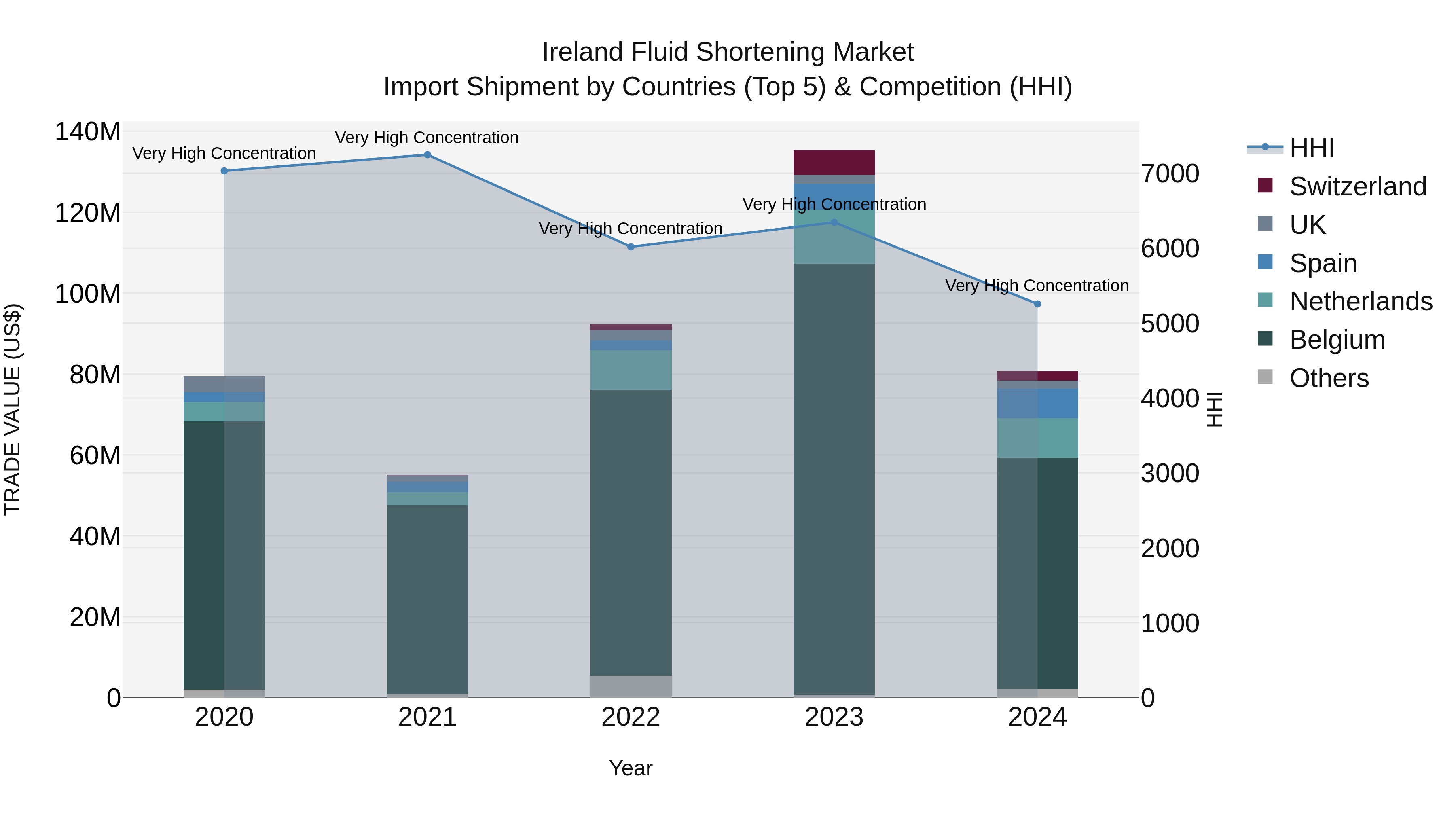 Ireland Fluid Shortening Market Top 5 Importing Countries and Market Competition (HHI) Analysis
