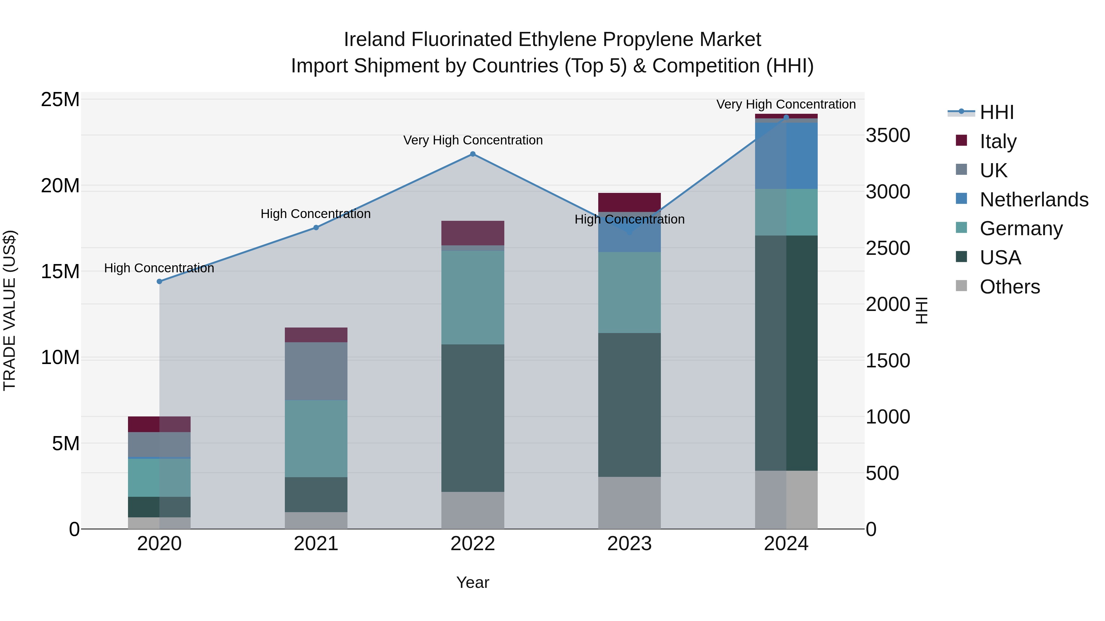Ireland Fluorinated Ethylene Propylene Market Top 5 Importing Countries and Market Competition (HHI) Analysis