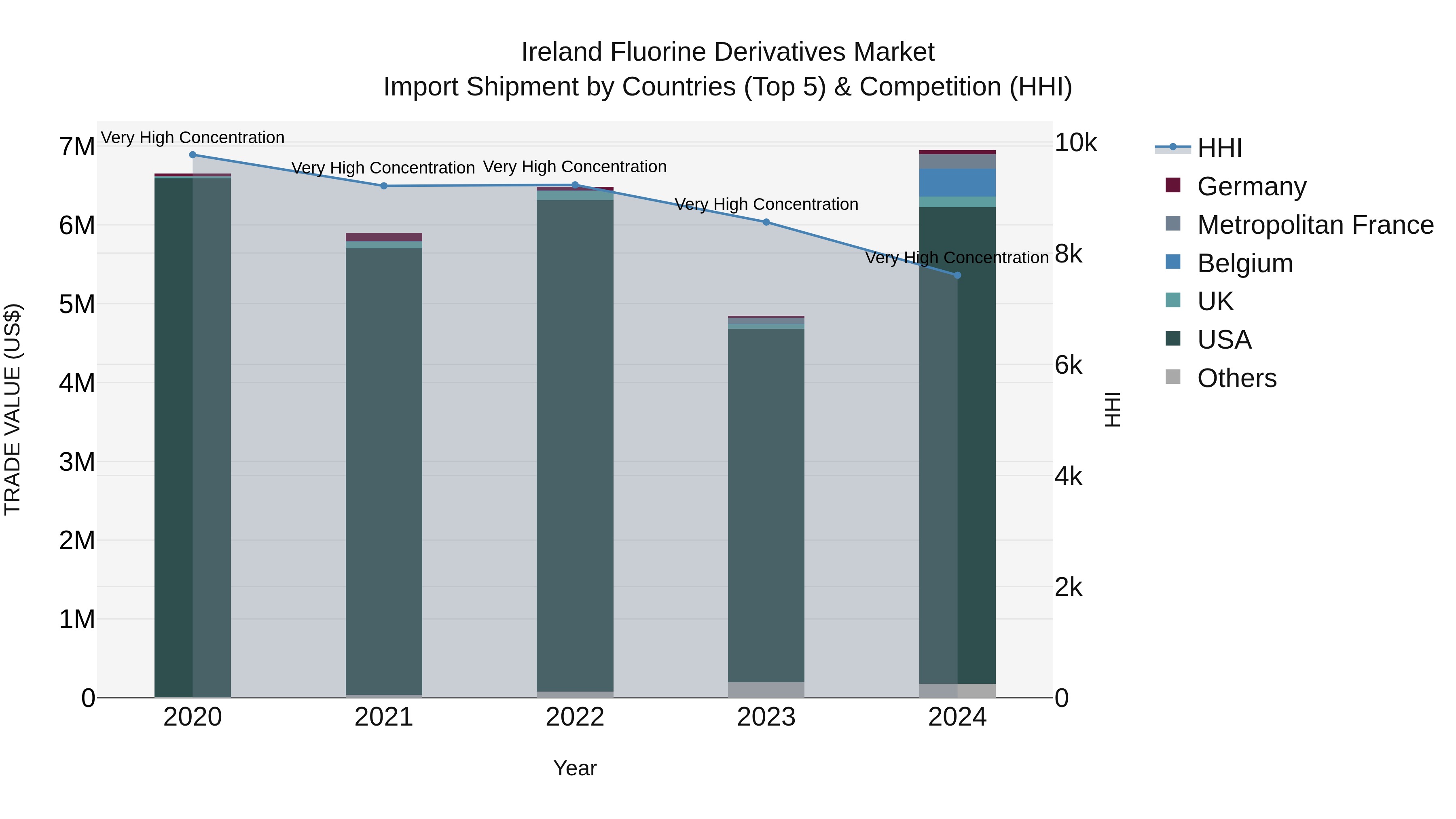 Ireland Fluorine Derivatives Market Top 5 Importing Countries and Market Competition (HHI) Analysis