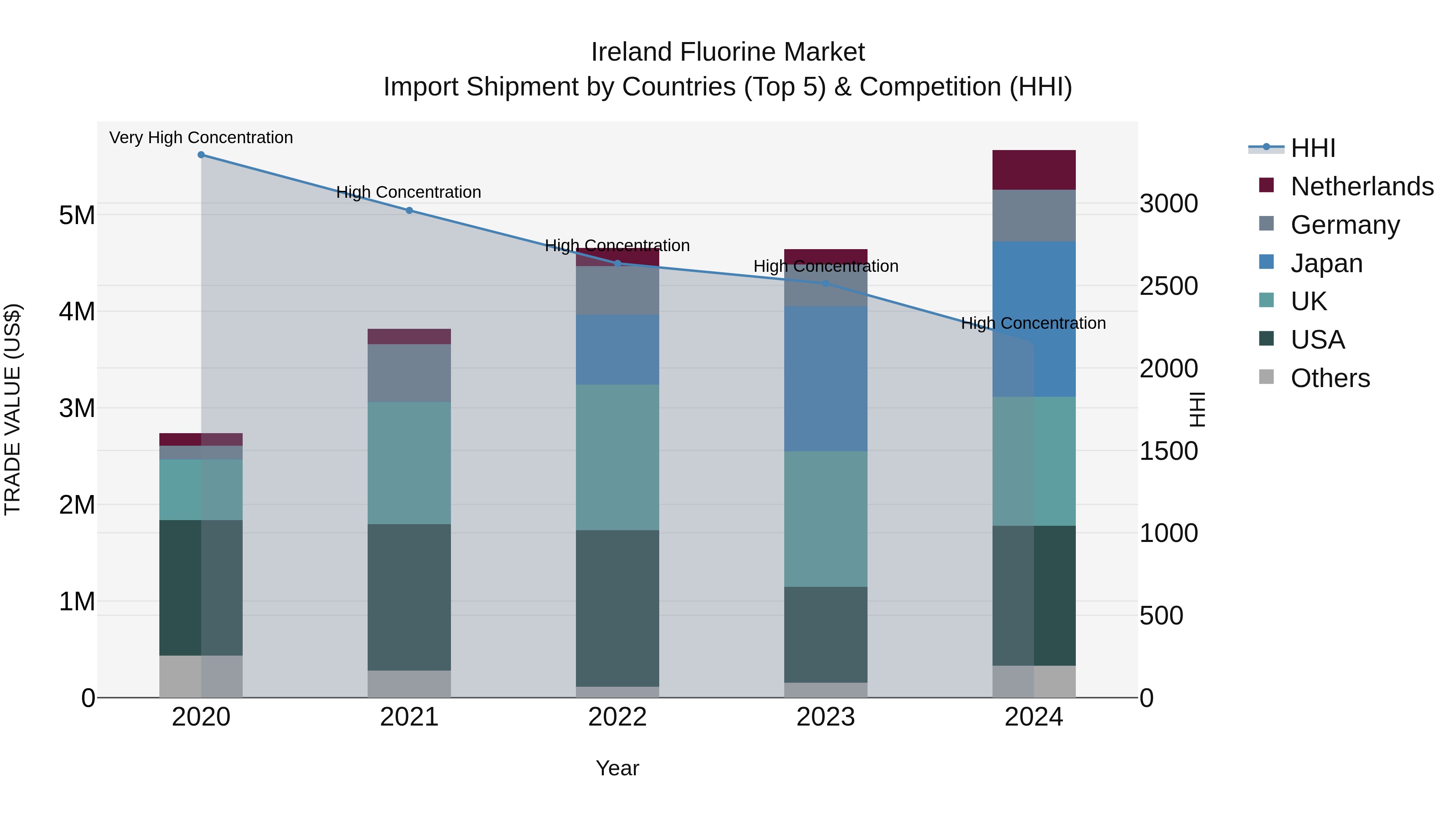 Ireland Fluorine Market Top 5 Importing Countries and Market Competition (HHI) Analysis
