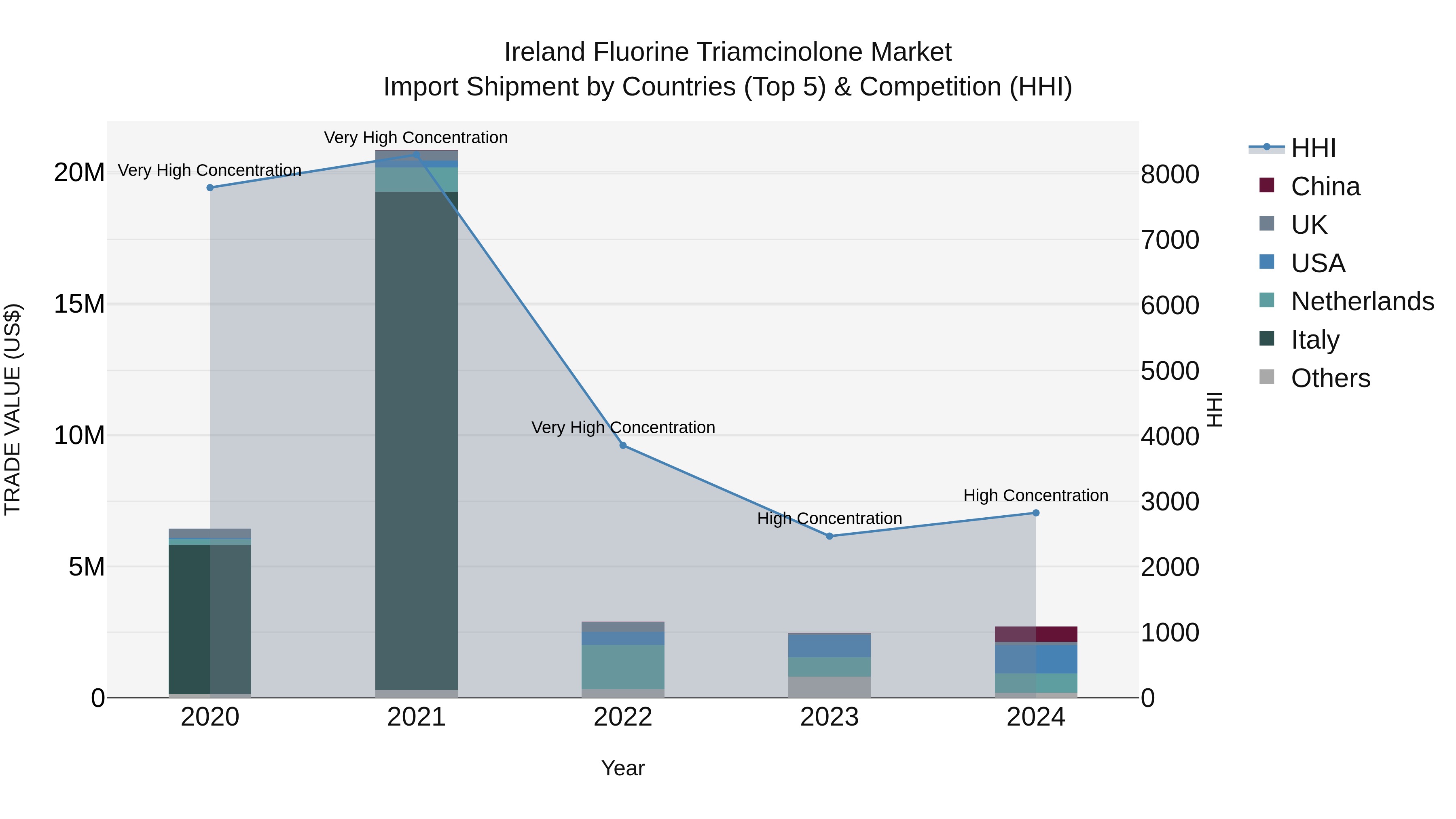 Ireland Fluorine Triamcinolone Market Top 5 Importing Countries and Market Competition (HHI) Analysis