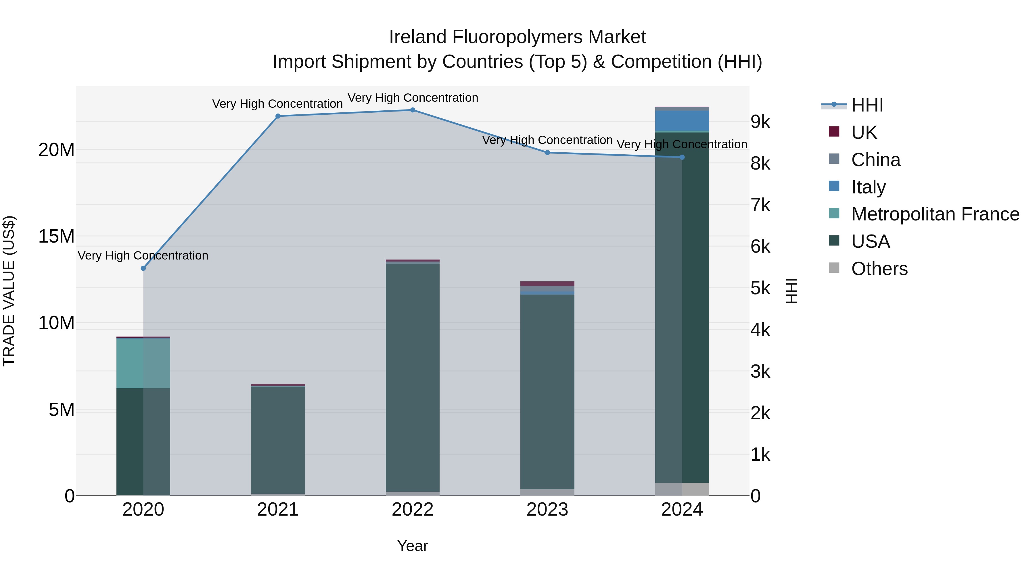 Ireland Fluoropolymers Market Top 5 Importing Countries and Market Competition (HHI) Analysis