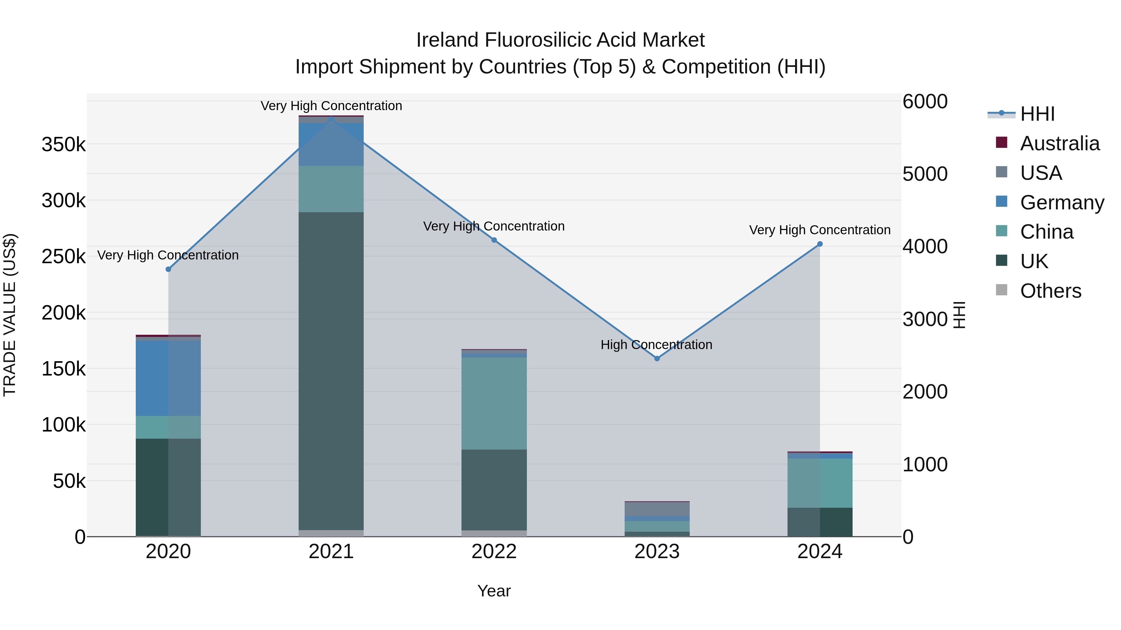 Ireland Fluorosilicic Acid Market Top 5 Importing Countries and Market Competition (HHI) Analysis