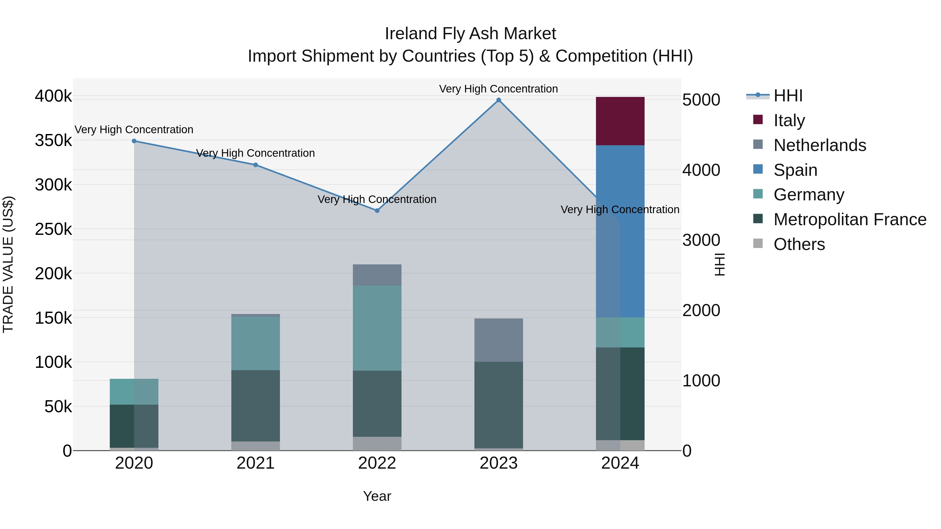 Ireland Fly Ash Market Top 5 Importing Countries and Market Competition (HHI) Analysis