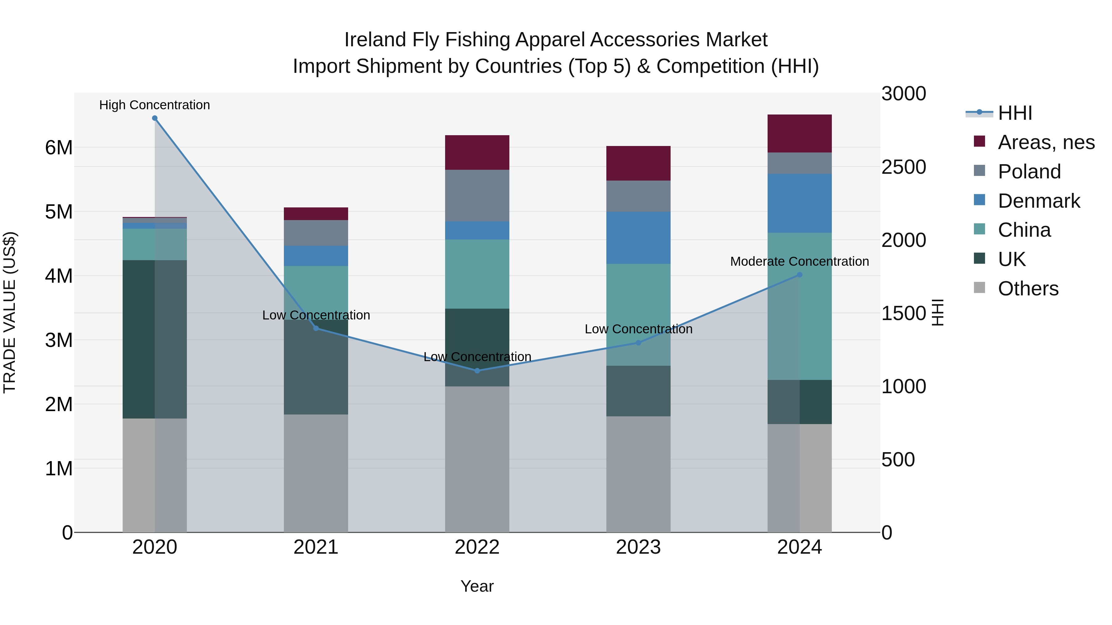 Ireland Fly Fishing Apparel Accessories Market Top 5 Importing Countries and Market Competition (HHI) Analysis