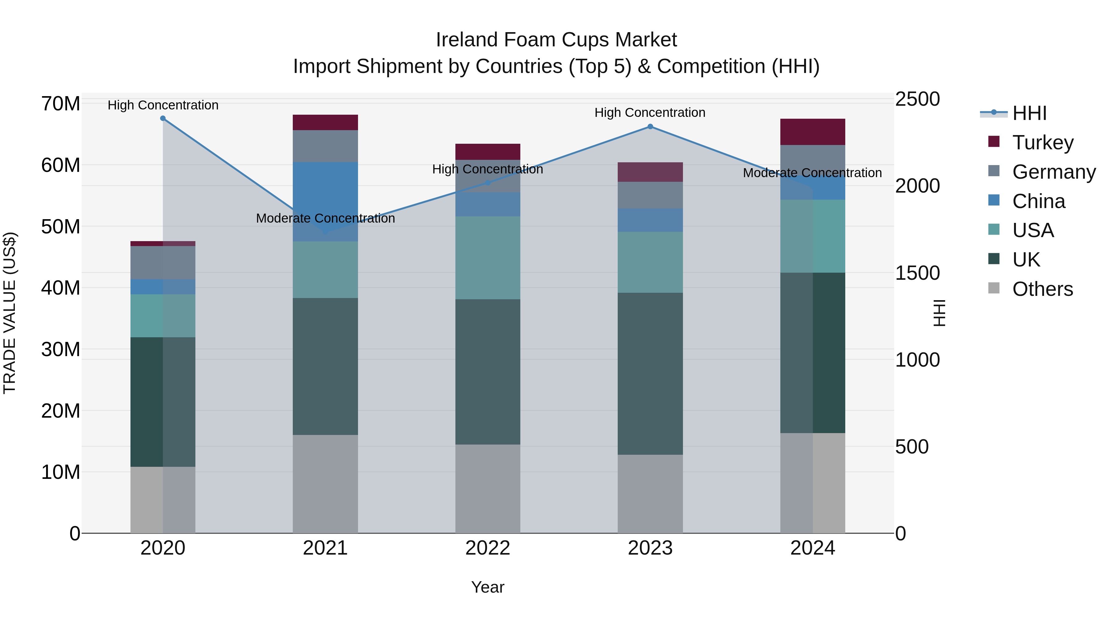 Ireland Foam Cups Market Top 5 Importing Countries and Market Competition (HHI) Analysis