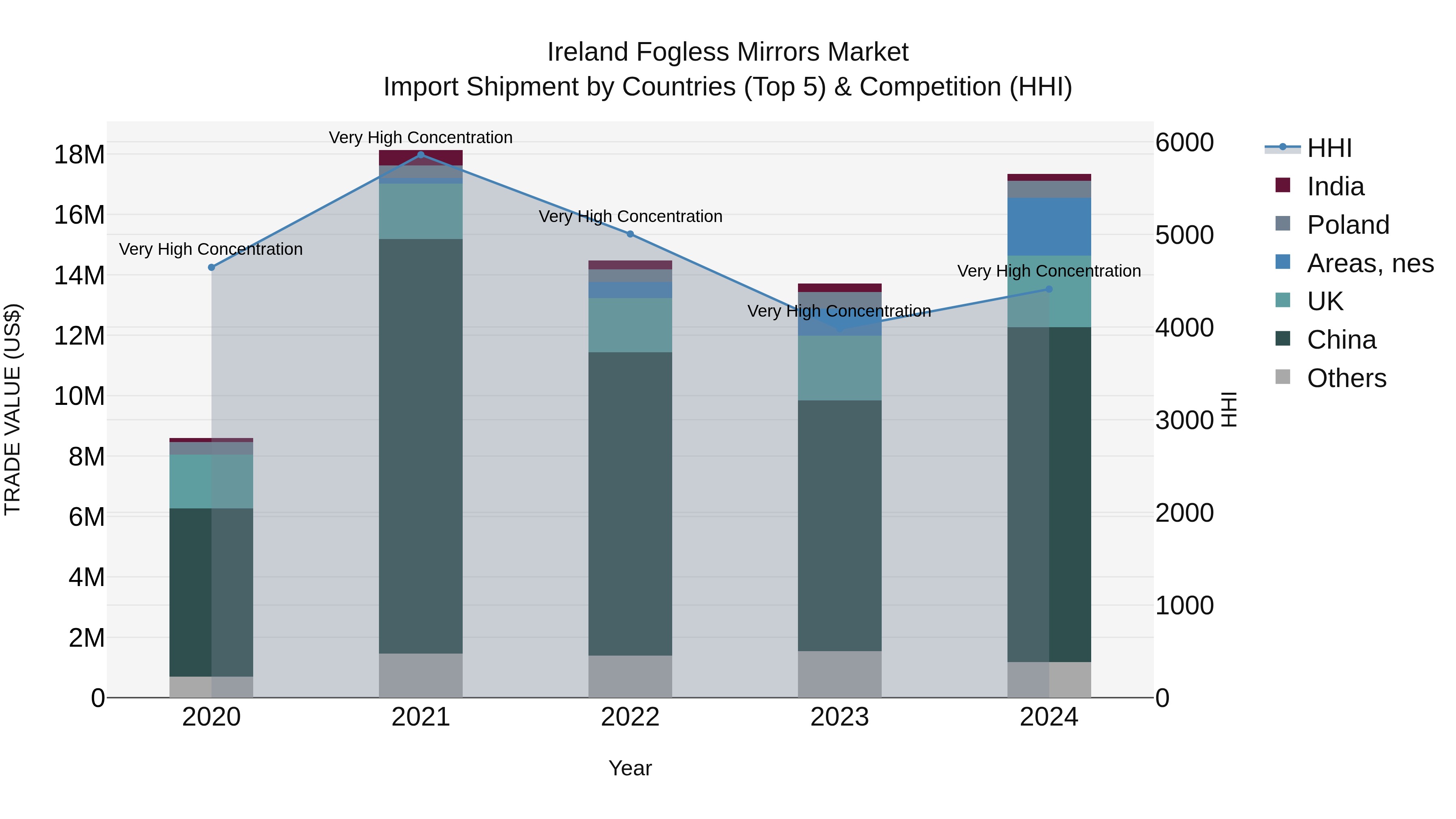 Ireland Fogless Mirrors Market Top 5 Importing Countries and Market Competition (HHI) Analysis
