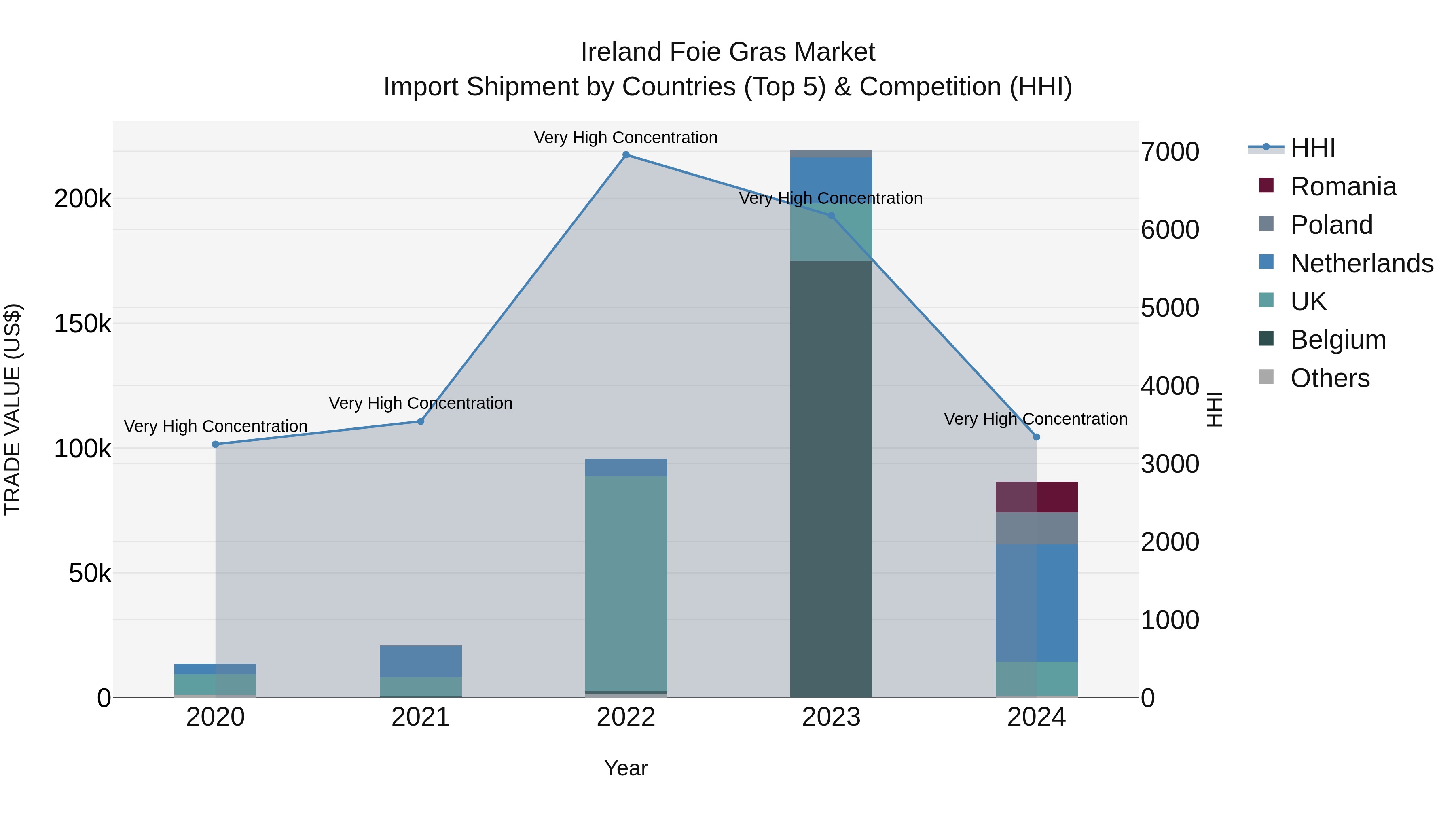 Ireland Foie Gras Market Top 5 Importing Countries and Market Competition (HHI) Analysis