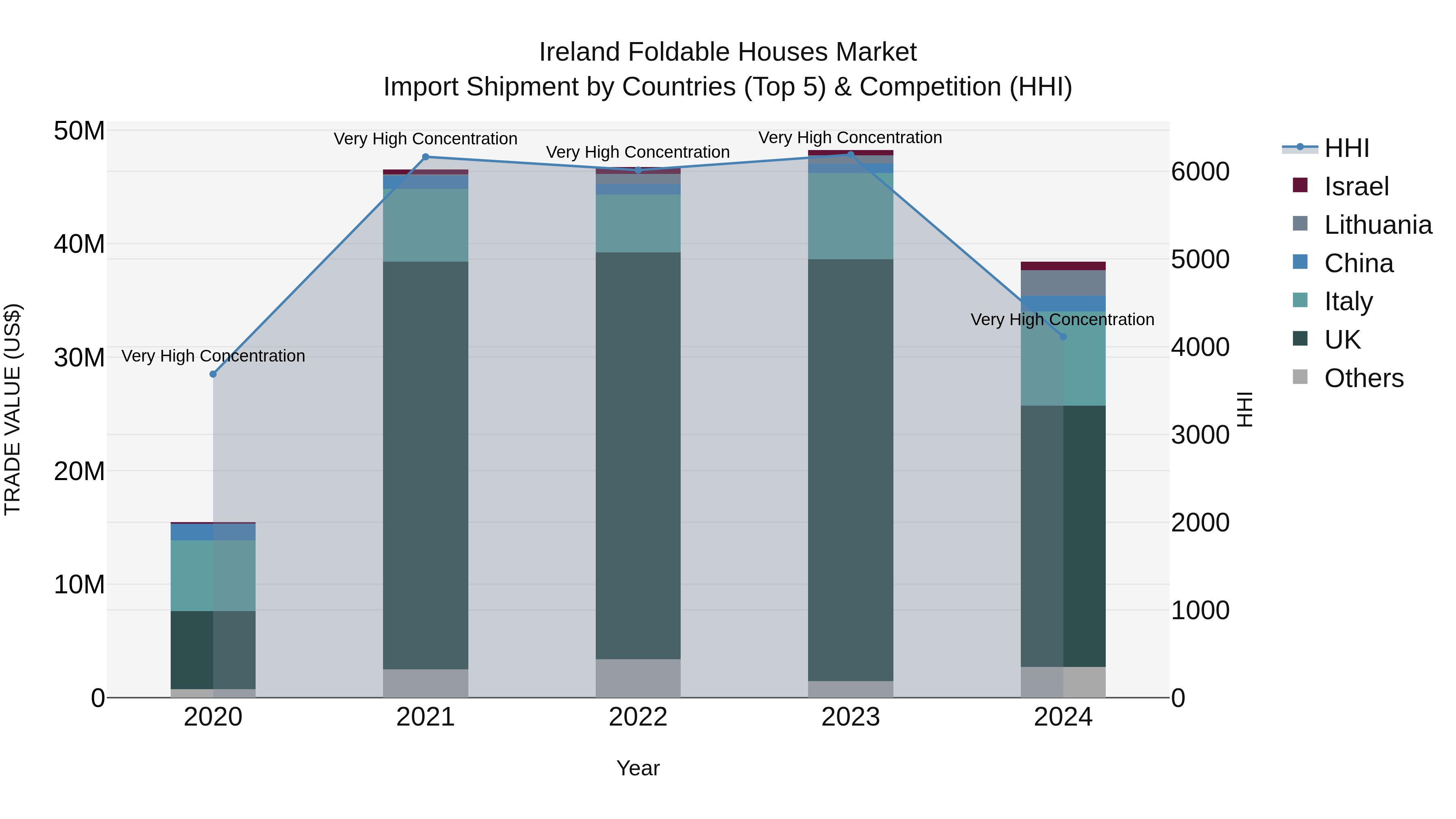 Ireland Foldable Houses Market Top 5 Importing Countries and Market Competition (HHI) Analysis