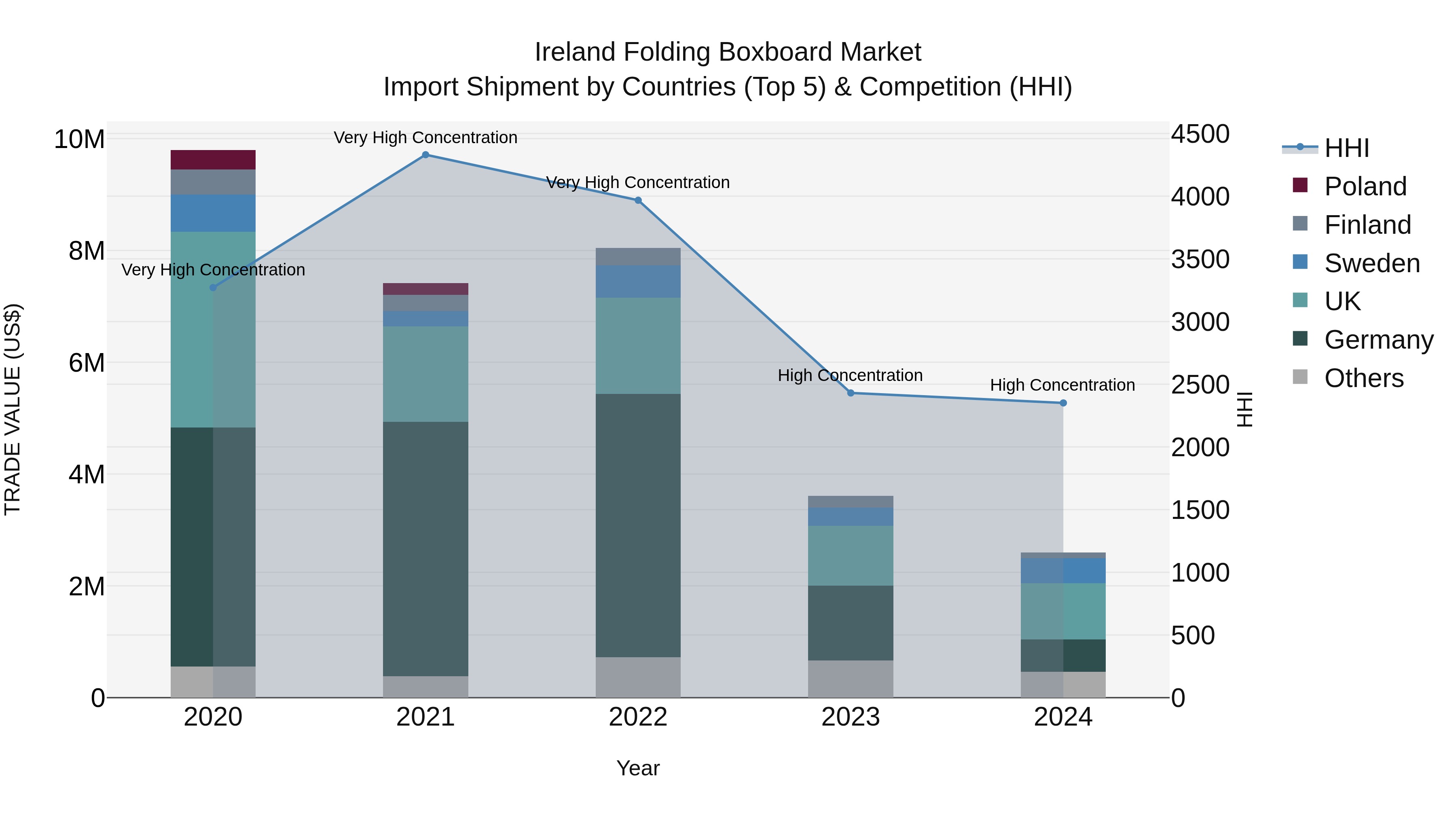 Ireland Folding Boxboard Market Top 5 Importing Countries and Market Competition (HHI) Analysis