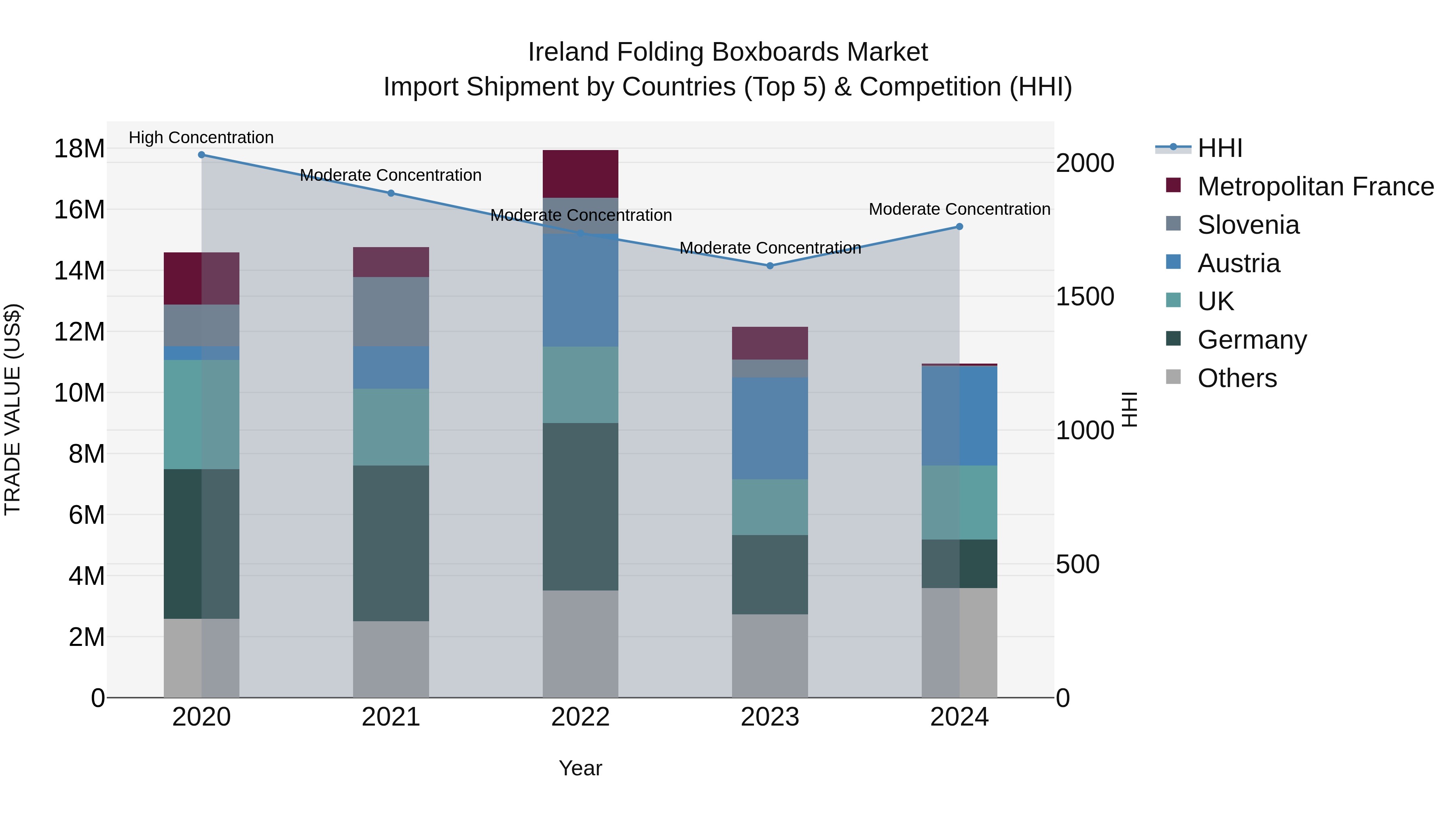 Ireland Folding Boxboards Market Top 5 Importing Countries and Market Competition (HHI) Analysis