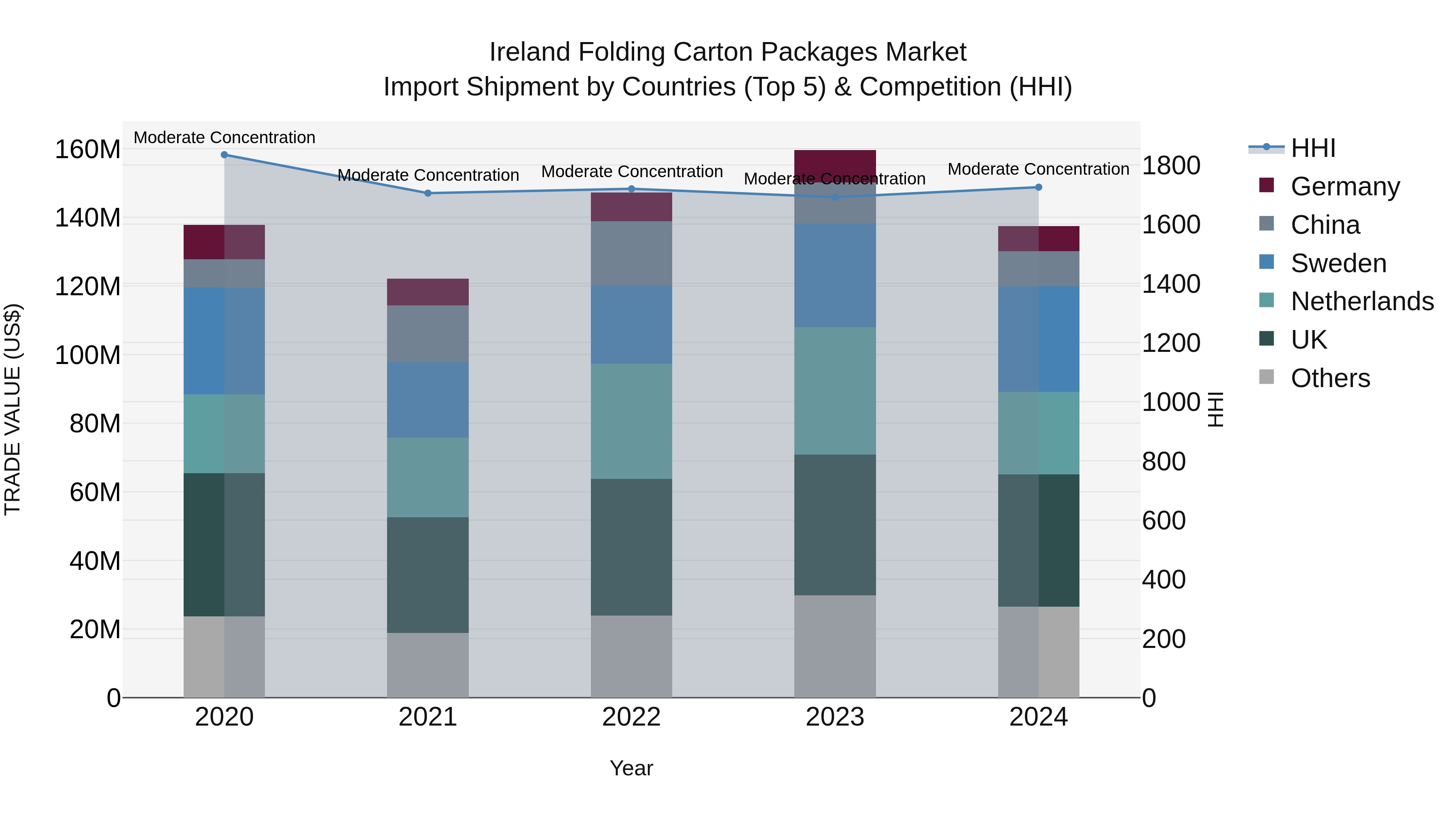 Ireland Folding Carton Packages Market Top 5 Importing Countries and Market Competition (HHI) Analysis