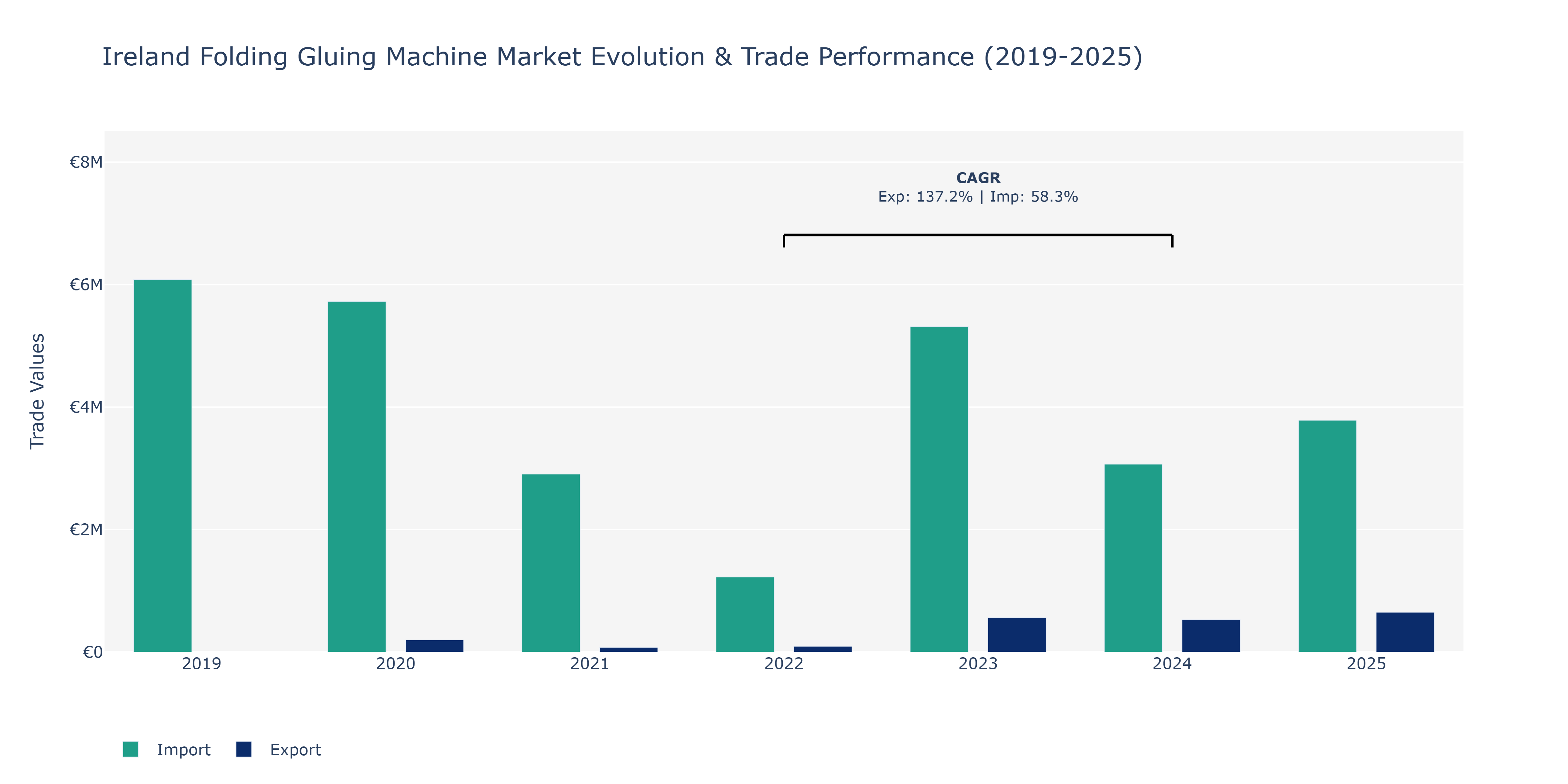 Ireland Folding Gluing Machine Market: Production & Trade Performance (2019-2025)